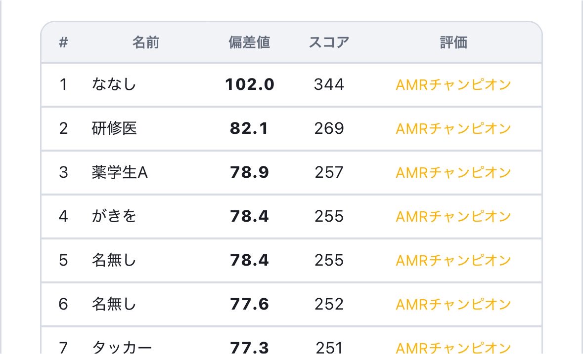 minatochan0's tweet photo. 抗菌薬ゲームの3位、薬学生超ドヤ顔してそう https://t.co/qh62cfHi1e
