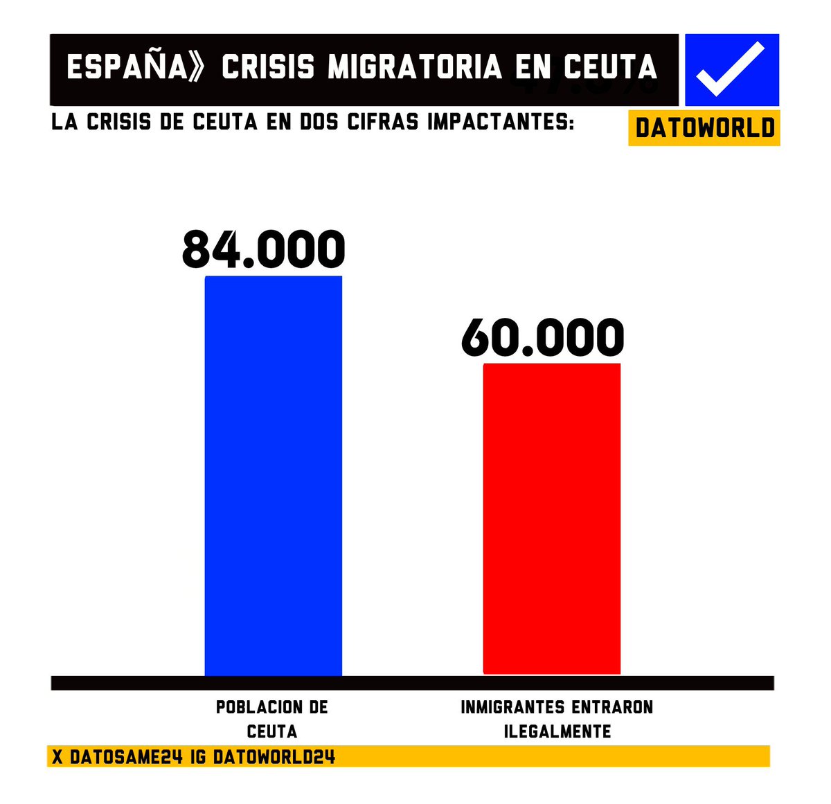 DatosAme24's tweet photo. 🇪🇸#España — La crisis de Ceuta en dos cifras impactantes.

84.000 — Población de Ceuta, España
60.000 — Inmigrantes entraron ilegalmente

El número de inmigrantes representa mas del 70% de la población total de Ceuta. https://t.co/7R4mQfWbwI