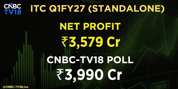 sbwrites20's tweet photo. Weak Q1 Results from ITC❌🛑

Profit down 27% YoY
Margins drop nearly 28%🫢
26% now vs 31% YoY

Ebitda down 28%🚫

Very very  bad results 

Stock Crucial Support at 275

If it breaks, Stock can fall rapidly towards 240-250🛑🛑

#itc #stockmarket https://t.co/SYaZtMSl28