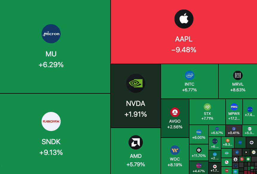 VanquishTrader's tweet photo. THREE TECH GIANTS ARE WARNING OF A WORSE MEMORY CRISIS.

- Tim Cook called the memory market a “hundred-year flood” on his last earnings call as $AAPL's CEO.

DRAM costs jumped sharply last quarter, and Apple expects them to rise even further next quarter.

- Andy Jassy raised $AMZN's 2026 capex forecast from $200B to $220B, citing high memory costs as one reason.

- Samsung's memory leadership expects the shortage to run until 2028.

Why does this matter?

Every major AI data center needs enormous amounts of DRAM & NAND memory alongside GPUs. With hyperscalers still expanding AI infrastructure, demand keeps outpacing manufacturers' supply.

So far today:
$SNDK +9.13%
$MU +6.29%
$WDC +8.19%
$STX +7.71%
$LRCX +6.55%
$AMAT +6.67%
$INTC +6.77%
$AMD +5.79%
$NVDA +1.91%

How much higher can memory prices go?