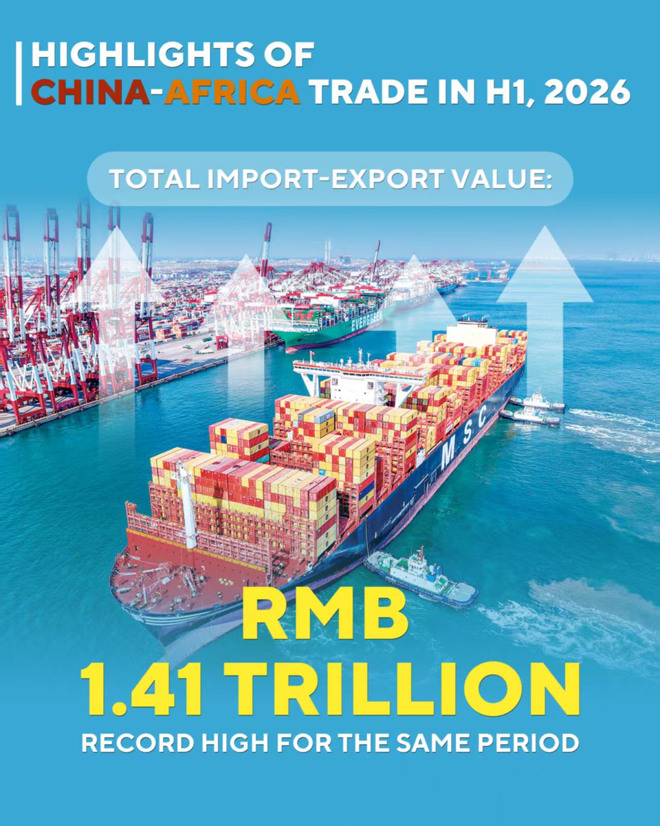 AmbChineBurundi's tweet photo. Le commerce Chine-Afrique enregistre des résultats remarquables au premier semestre 2026 :
#ZeroTariffPolicy #TradeCooperation https://t.co/oyzm8Wyyli