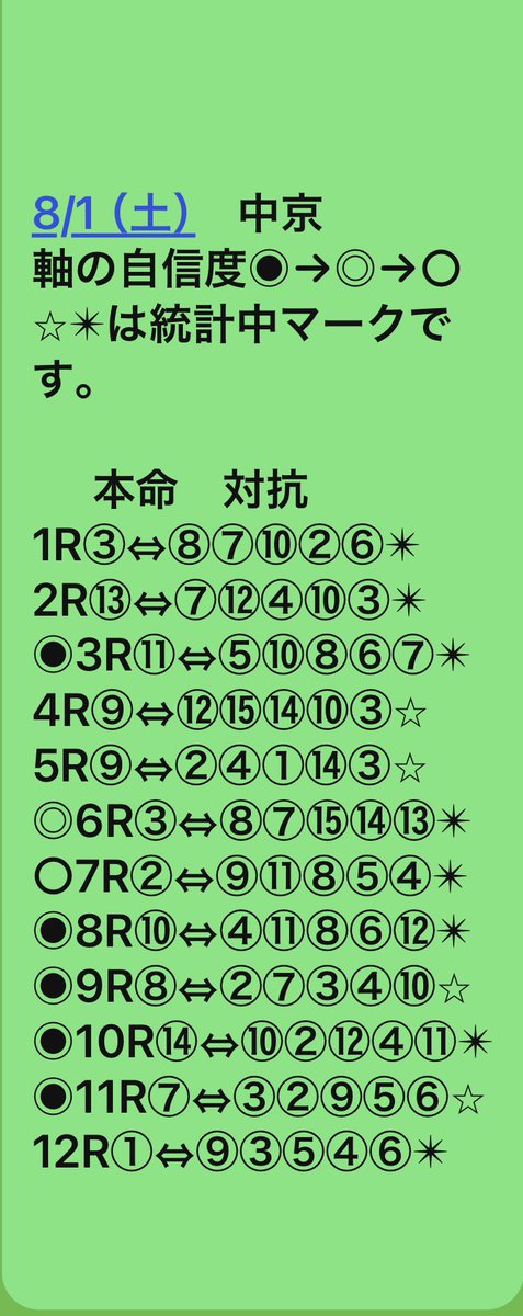1nuO1EtvJlqlhyl's tweet photo. 8/1 （土）
中京　新潟　札幌　軸⬇️

‼️‼️‼️‼️‼️‼️‼️‼️‼️
‼️‼️‼️‼️‼️‼️‼️‼️‼️
明日は高知ファイナルは発券締め切り後に出します。
Invitationとして6月7月に共闘頂けた方々のみに送ります。
急遽コメント　共闘します等送ってこられても送りません‼️
実績有る方々を優先します。
‼️‼️‼️‼️‼️‼️‼️‼️‼️
地方と違いレイティング値が混戦状態です‼️‼️‼️
オッズでは解らない位　馬の能力近いと言う事です。
全開場紐は難しいと感じます。
JRAは地方の様にはいきません‼️ 皆様資金減らさない様にご注意下さい。
‼️‼️‼️‼️‼️‼️‼️‼️‼️

再度、私は自分なりのレイティングSPAIA+各社新聞のmixで、レイティング順に前日の段階で並べている。
そのままの買い目ではない。
実際の買い目変えたからといってその都度出したりしない。
天候　馬場　その日の傾向等はSPAIA ダイヤモンドグループLINEで考察してくれる方がいる。
‼️‼️‼️‼️‼️‼️‼️‼️‼️

各社新聞
netkeiba
競馬ブック
JRA VAN Target
SPAIA    等
世の中には競馬予想媒体が沢山あります。
当然使用料が発生しますが
それは情報を得るためのツールです。

最高に情報を持っているのはそれを生業としているプロのトラックマン。

沢山Xに乱立する有料予想家は上記から抜粋した切り抜きに過ぎないと考えます。それに高いお金払い続けますか？無駄ではありませんか？
有料予想家はトラックマンではありませんよ。

調べる時間が無いと言う方へ
有料予想家は大差ありません。
もし利用されるならば少しでも料金安い所を。

当然1番の推奨は上記の各社の予想媒体を利用して自分で考え、根拠をもって馬券買う事だと信じます。
一攫千金や高額払い戻しに騙されず、詐欺等にあいません様に。

私はSPAIAと各社新聞のmixです。
記載分以外の紐は上記を参考にされたら、私の買い目になります。

私のお勧め

今日の一品⬇️

やっぱりパリパリキャベツ

乾杯大牟田【ぎゃんうまかタ
レ】
＠SAL0516 🤗🤗🤗⬇️