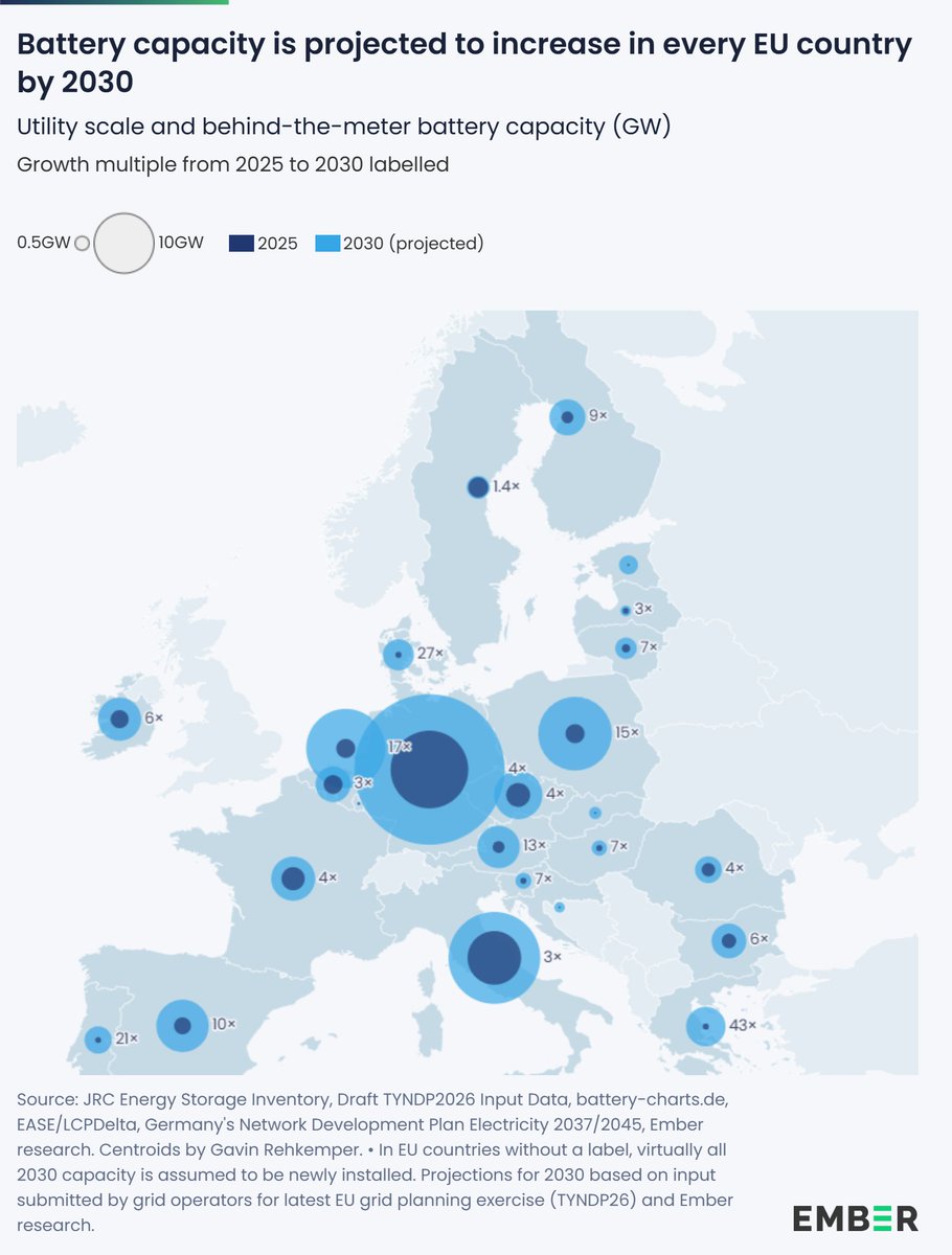 ember_energy's tweet photo. Battery storage in the EU is set to QUADRUPLE from 37 GW in 2025 to 178 GW by 2030 🔋

This could enable far more wind and solar power to be absorbed and reduce the region's reliance on gas for grid balancing.

https://t.co/1YGzroxThd https://t.co/CJQEtmtvfP