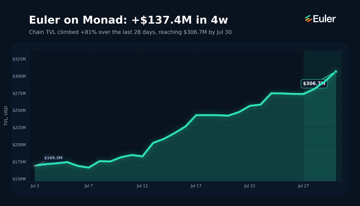 gupta_kanv's tweet photo. Euler has added over $130m in TVL on Monad in July! 

Some interesting data points: 
- Euler vaults are now the biggest holders of @withAUSD across any chain
- Euler vaults on Monad are now the biggest holders of @pendle_fi tokens, @AccountableData tokens,  WETH, and @ether_fi weETH.