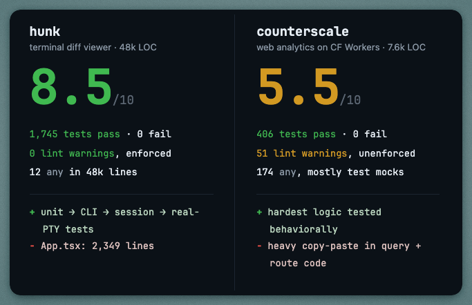 bentlegen's tweet photo. bad news for the "agents write bad code" camp

Fable scored "how good" my 2 OSS projects were, using deterministic evaluators:

1) hunk (8k stars) - mostly codegen (2026)
2) counterscale (2k stars) - mostly handwritten (2024)

turns out I was mid https://t.co/kY8Nfl4Lt4