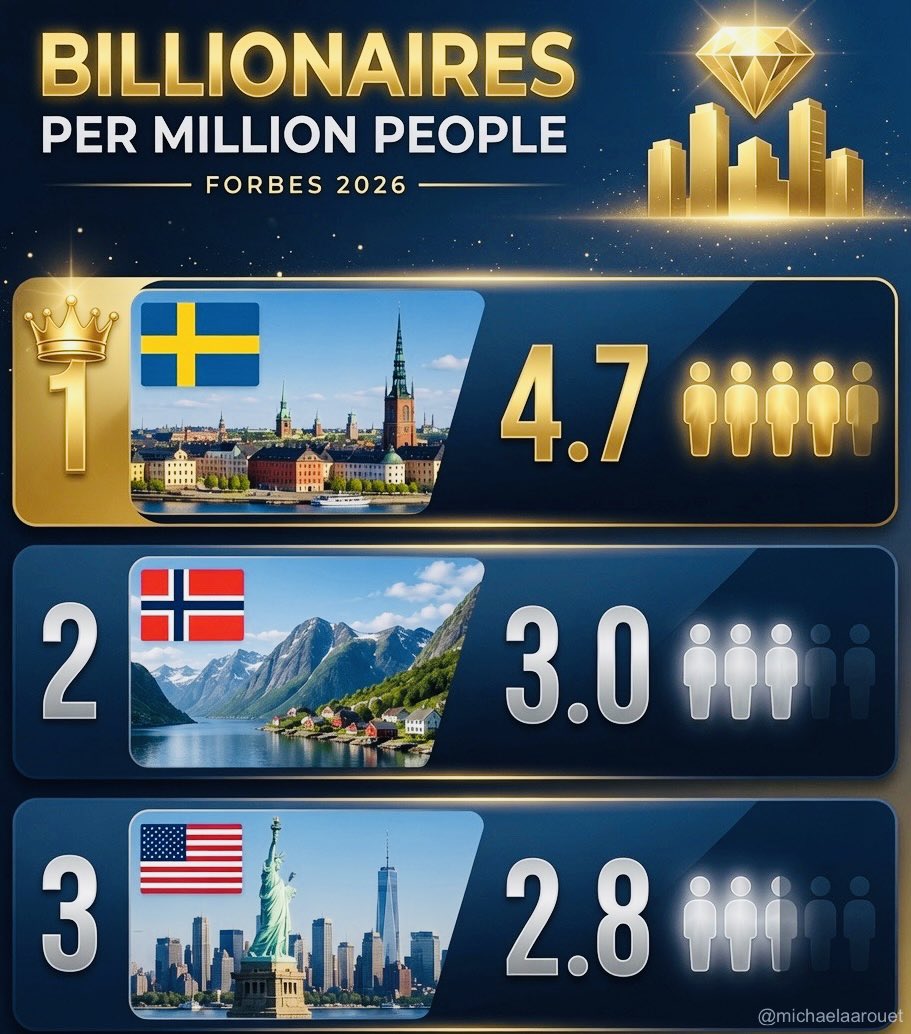 MichaelAArouet's tweet photo. It always makes me laugh when naive US leftists talk about European Nordic countries as the example of "democratic socialism."

They have more billionaires per capita than the US, and Sweden abolished wealth and inheritance taxes.

Aren't left narratives simply entertaining? https://t.co/TPe6dYmjed