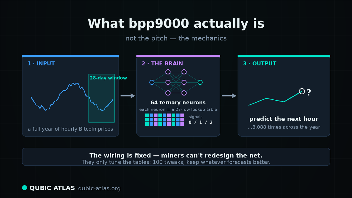 QubicAtlas's tweet photo. What is bpp9000, really? 🧵

Not a giant #AI model — a tiny "brain": 64 ternary neurons (signals are just 0/1/2), each a 27-row lookup table, wired in a fixed shape.

The miner can't rewire it. They can only tune the tables. https://t.co/WxpRoK9QFq