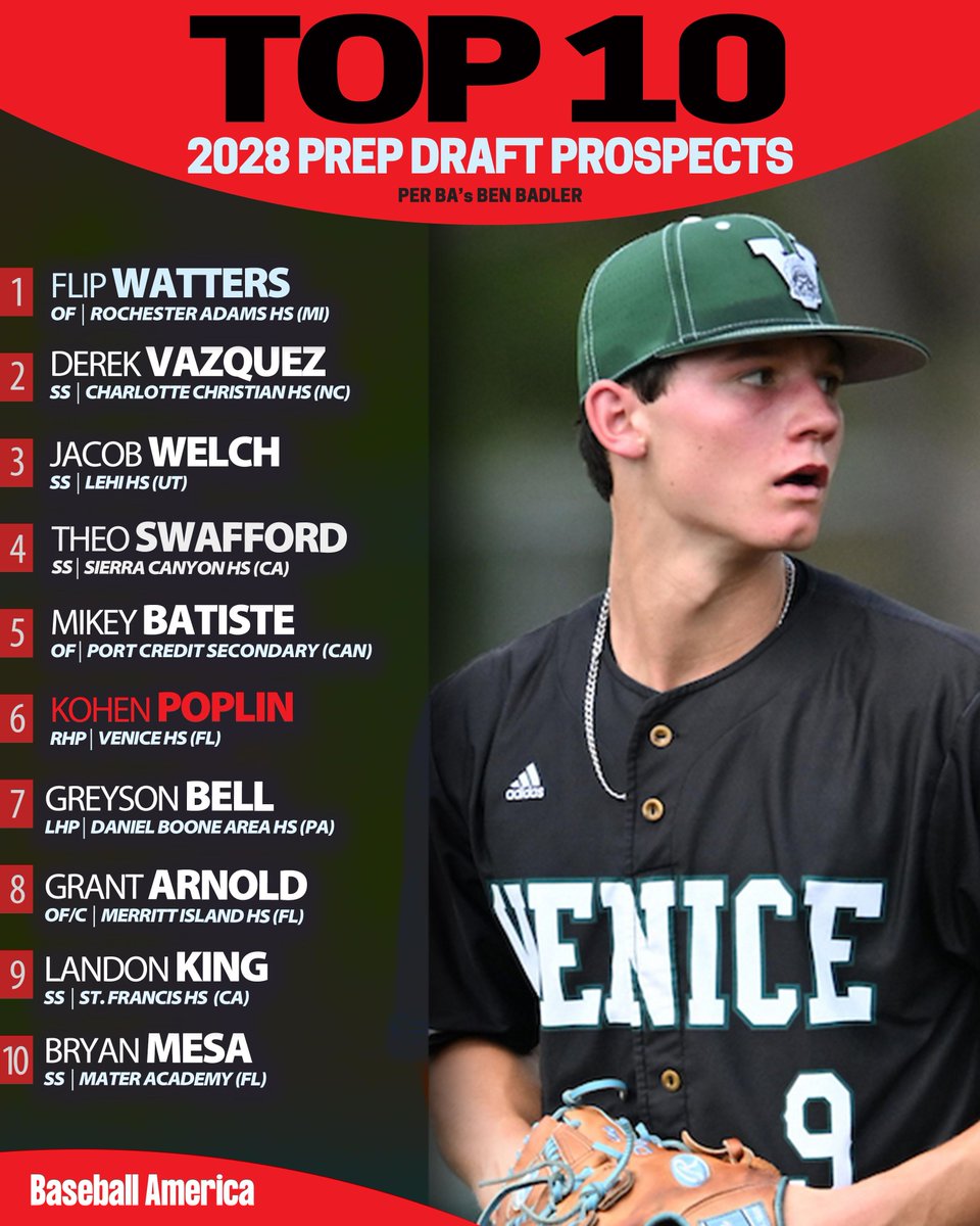 BaseballAmerica's tweet photo. BA's NEW 2028 prep draft prospect rankings ⭐️ 

Division I coaches can begin direct communication with the 2028 class on August 1. The Top 100:
https://t.co/uFYhjs7PnF https://t.co/Fv6FTxGPFu