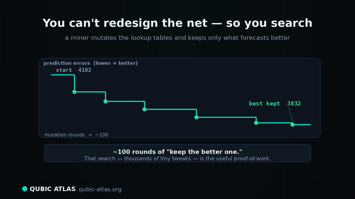 QubicAtlas's tweet photo. So how do you "train" a network you can't redesign?

You search.

Start from a random rule-set (seeded by your nonce), tweak the tables, keep the version that forecasts better. ~100 rounds.

That search is the useful work. https://t.co/SYlsuQonGi