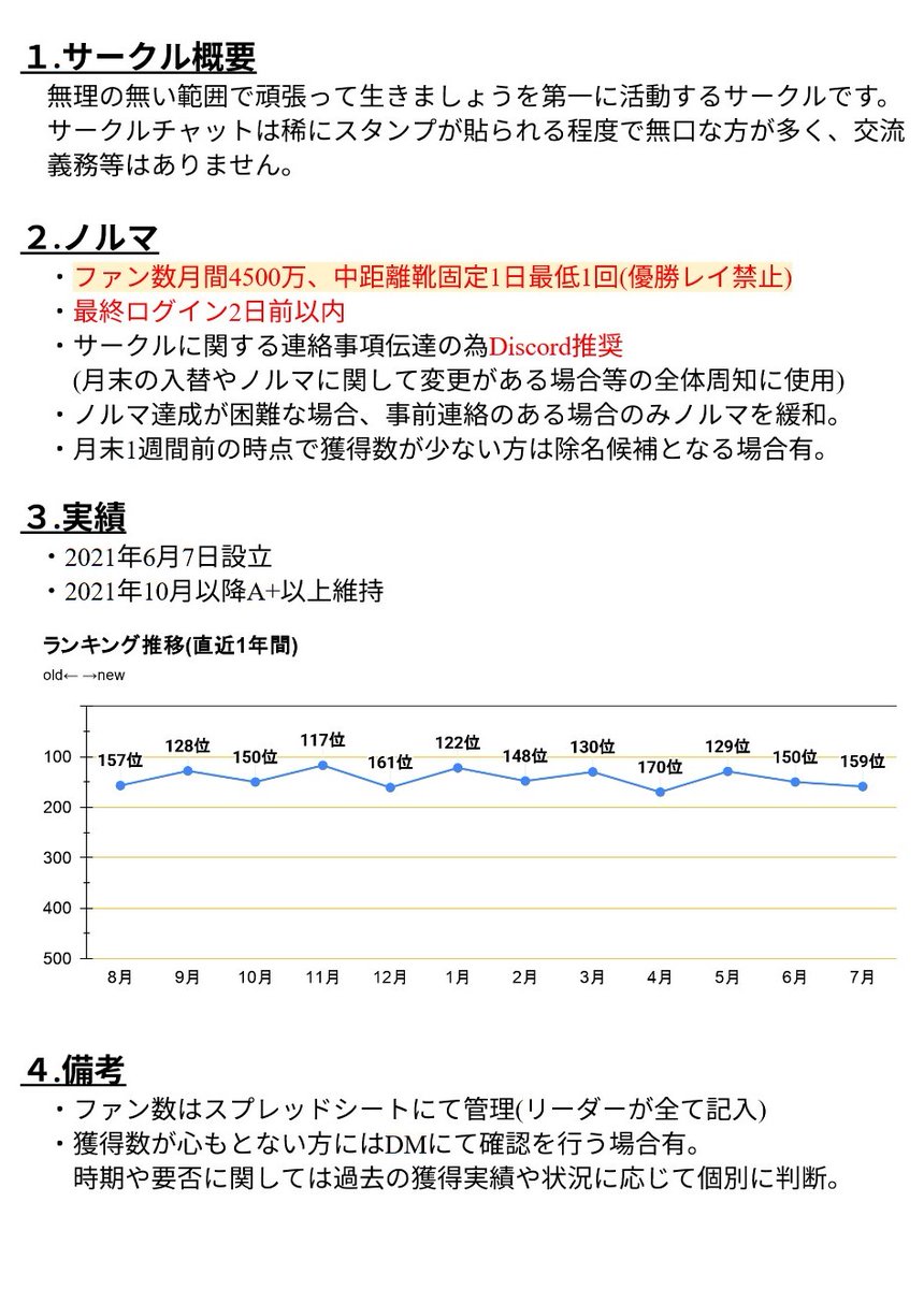 UmaKasuga's tweet photo. ウマ娘サークル募集

サークルやノルマについては画像をご覧ください。

よろしくお願いいたします。
#ウマ娘サークルメンバー募集 https://t.co/bVfkwEtP0l