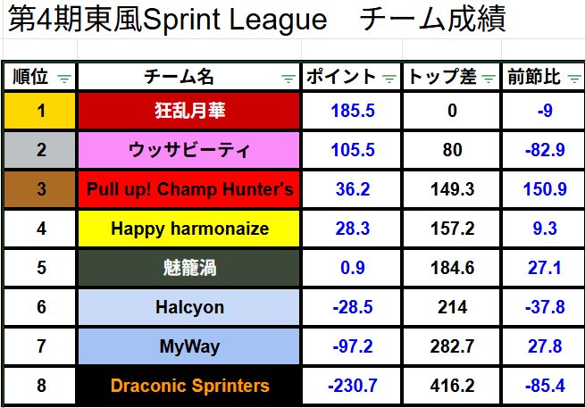 Kochi_Sprint's tweet photo. #第4期東風SprintLeague
第8節の順位表になります！ https://t.co/vxVpdbpvja