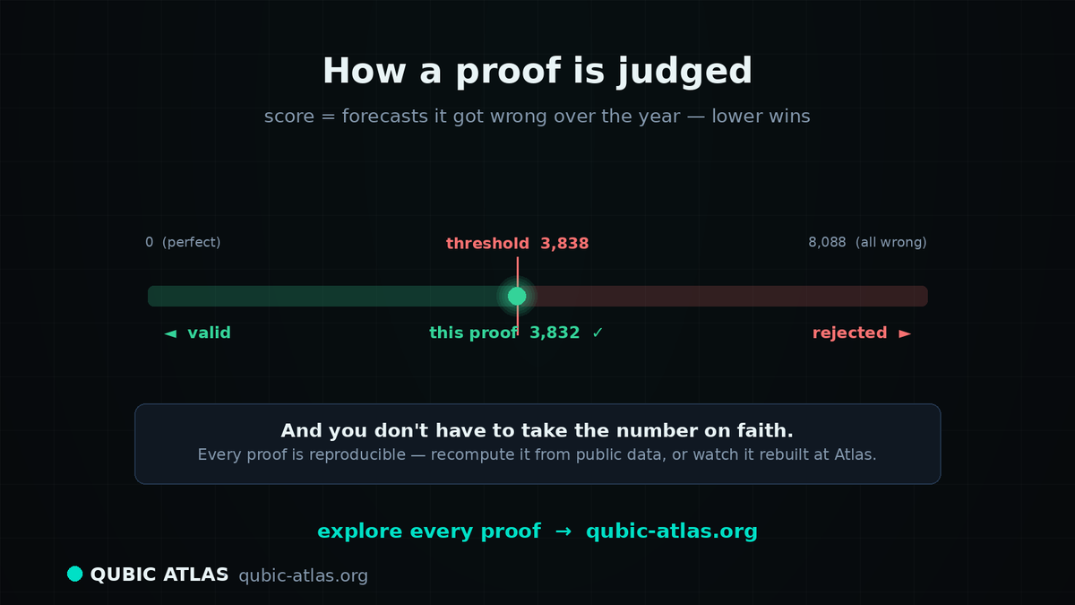 QubicAtlas's tweet photo. The score = how many forecasts it got wrong all year. Lower wins — and it has to stay under the epoch's threshold.

Best part: every proof is reproducible. Recompute it from public data, or watch it rebuilt 👇

https://t.co/BBi2rGKkS0 🛰️ https://t.co/hgXGAAI8Lj