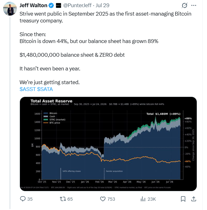 WaterboyWalton's tweet photo. Saying the quiet part out loud. @PunterJeff and the other scumbags at @Strive don't care if the common stock doesn't perform. 

All that matters is...the size of their balance sheet? But what good is that if you're getting diluted to oblivion?

$ASST $STRC https://t.co/FFUeFOO8Cr