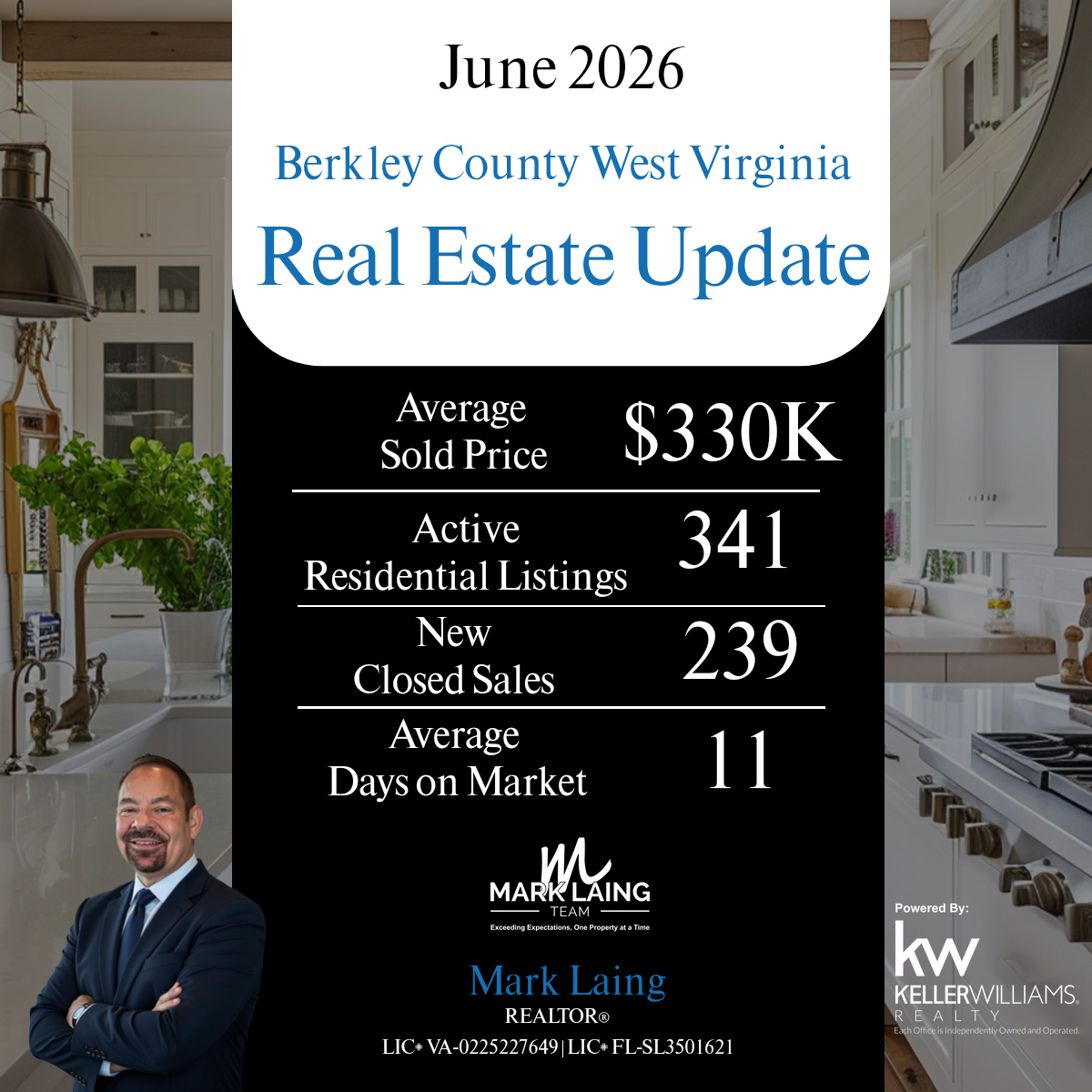 mlaing2017's tweet photo. This market activity shows how supply and demand are moving right now. 
The numbers inform but strategy leads.
Let’s connect if you are planning to buy or sell and create a personalized approach. https://t.co/4GQvLM2UhK