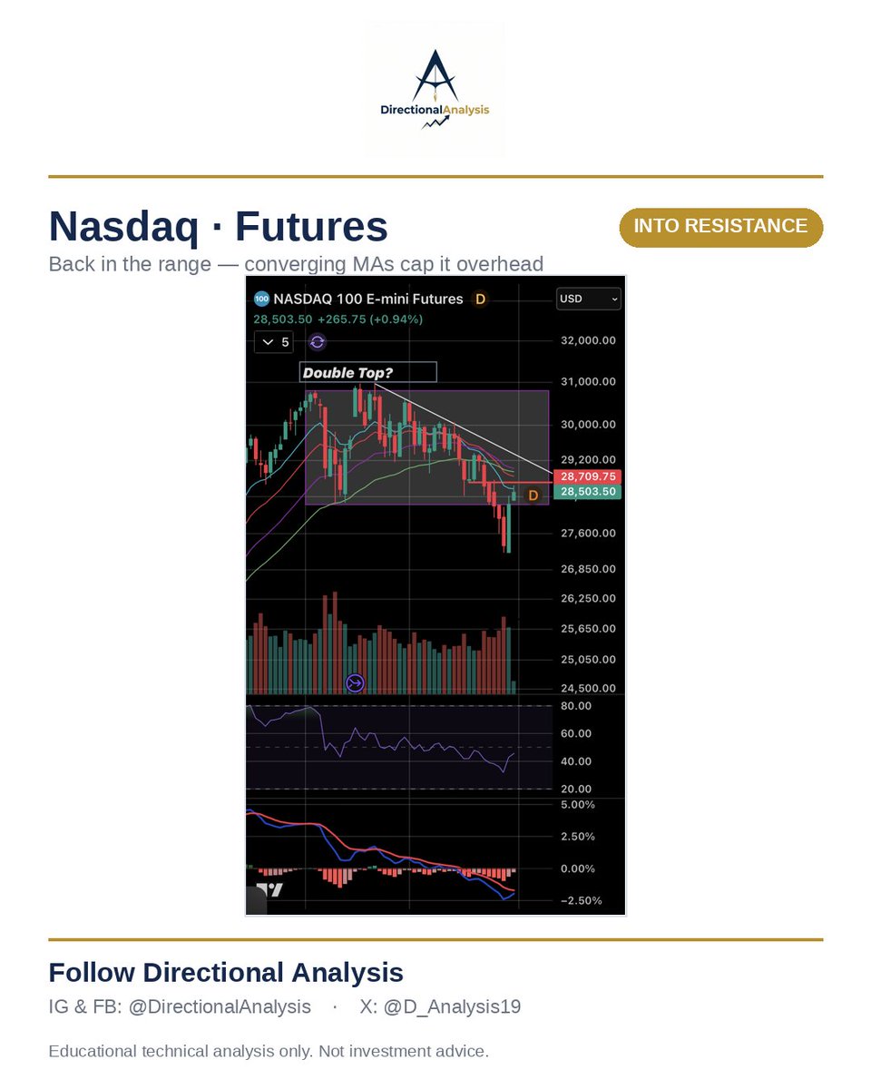 D_Analysis19's tweet photo. Month-end — and the enforcer fired

The 10Y broke out above 4.70%, through its downtrend line. Bond vigilantes are back. Meanwhile stocks only bounced into resistance — Nasdaq, S&amp;P, Russell all capped by converging MAs firing sell-crosses. Yields up + equities capped = high risk https://t.co/aEeBmpL0L8