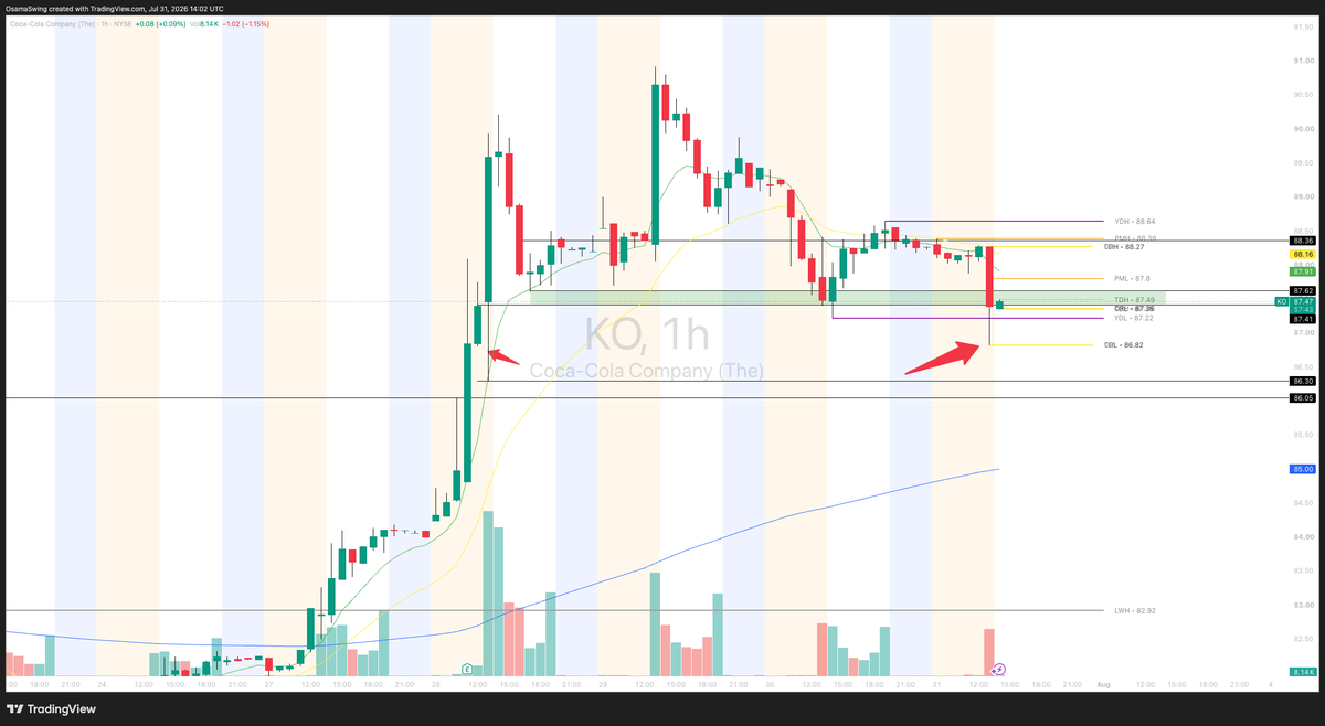 Osama_swing's tweet photo. الارتداد صار من نفس المكان اللي قلت  لكم عليه في الفديو السابق و عدلت السعر لمتوسط .102.

دايما لا تدخل صفقه الا و انت عندك خطه و سيناريوا. https://t.co/57WAxNzjcq