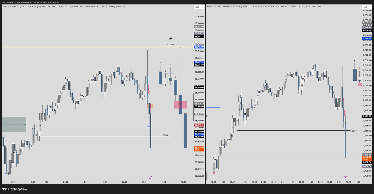 YMGV96's tweet photo. Que se cae el tio, tocó papertrade.
129 pts tp
61 pts sl
2.11 rr
$ES $NQ https://t.co/yqVq5r4ej0