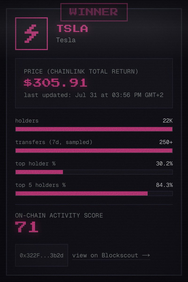 Tickerfight's tweet photo. TickerFight's "On-Chain Activity Score" isn't a vibe-based ranking.

Holder count + 7-day transfer activity, same formula every time, shown right on the card. No black box.

https://t.co/8YGpjKo7GC https://t.co/XKMQAixiT4