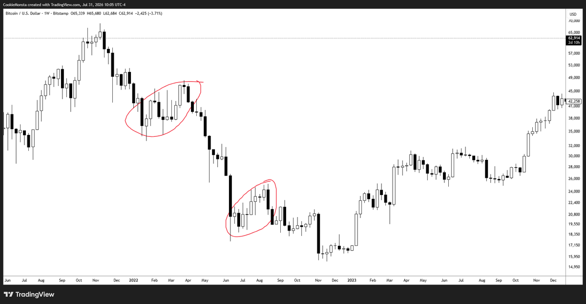 TraderMercury's tweet photo. > "How did you trade the bear market in 2022?"

I didn't.

I took ~20 trades over the course of the entire year, and although I ended the year profitably, the gains were fairly small

of the 20 trades I did take, a majority of them were concentrated during ~4 months out of the year [which just so happen to be the only periods where the market wasn't going straight down]

which means for most of the year I was doing absolutely nothing at all

the criticism I got at the time was: "You watched the market every single day, and didn't trade it? seems like wasted effort to me."

my counterargument is: "You spent all day, every day, glued to your screens during a bull market. But when the frequency of opportunities declines and the potential reward from those opportunities shrinks, you continue spending the exact same amount of time staring at those screens? That seems inefficient and unwise to me."

I'm not here to convince you that I'm right - trying to red-pill people on the way I trade is a fruitless labor. the only person's trading one should be worried about is themselves.

I just feel I've found a nice balance between 'obsession' vs. 'addiction', and maybe my perspective will prove to be enlightening for some that read this.

when the market doesn't require as much of my attention, I don't give it as much

that seems very sensible to me.

by the time FTX had blown up, and the dust had settled, as the market was showing life again, I was ready and prepared to bid; I had given myself the luxury of a mindset that was fresh and recouped, and detached from trauma or the urgency to revenge-trade

that proved to be a necessary edge to navigate the bullmarket thereafter, providing a cushion mentally, as well as monetarily, to 'play around' with, without feeling any desperation for trades to work. I was able to take risks and humbly accept them before they came into fruition

and they never came into fruition; the market decided to trend higher instead. for the first time in a long time.

I've lived a similar story in 2026, with the exception that I've been trading the stock market as of recent as a reflection of there "always being a bullmarket somewhere"

my gains have been decent; the trades that have won have done exceptional well, and although my win-rate has been subpar, my effort has been minimal.

and when the time is right, I'll press the issue once again

the market always rhymes; better days are coming soon enough

the same thing will happen once again, and those who've waited in anticipation will enable themselves the possibility of doing well

but in my experience, if you want to win, you have to first learn how to do nothing at all.