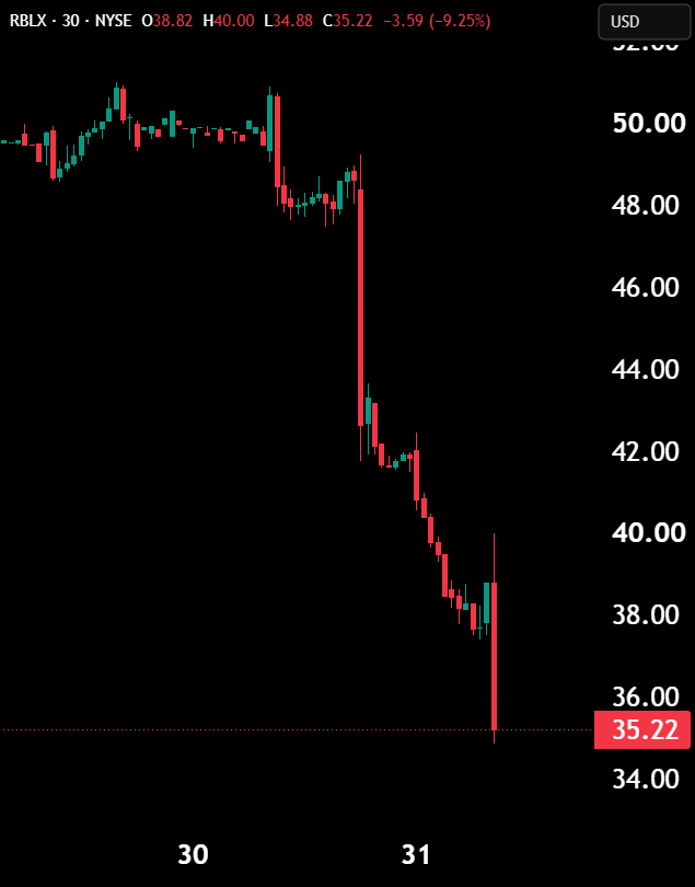 Hedgeye's tweet photo. BREAKING: Roblox, $RBLX, plunges -28.8% after the company pulled full-year guidance after Q2 bookings growth slowed. https://t.co/oPJ42tMfAD