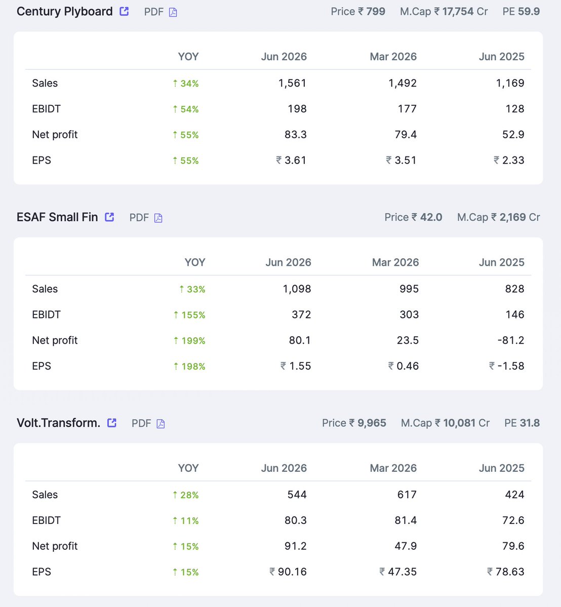 Akash17971's tweet photo. 63 COMPANIES THAT HAVE POSTED GOOD TO EXCELLENT Q1 FY27 RESULTS RECENTLY 📊🔥

▪ MIC Electronics – ↑277%
▪ Vintage Coffee – ↑58%
▪ Akiko Global Services – ↑131%
▪ MTAR Technologies – ↑130%
▪ PNGS Reva Diamond Jewellery – ↑119%
▪ Waaree Energies – ↑79%
▪ Thangamayil Jewellery – ↑71
▪ Syrma SGS Technology – ↑68%
▪ ACME Solar Holdings – ↑68%
▪ Sathlokhar Synergys – ↑67%
▪ Kalindee Rail Nirman – ↑157%
▪ Viceroy Hotels – ↑77%
▪ Shadowfax Technologies – ↑66%
▪ Yasho Industries – ↑59%
▪ Century Plyboards – ↑34%
▪ ESAF Small Finance Bank – ↑33%
▪ Voltamp Transformers – ↑28%
▪ Aditya Birla Capital – ↑28%
▪ Leela Palaces Hotels – ↑28%
▪ Aether Industries – ↑27%
▪ Anlon Healthcare – ↑163%
▪ NSDL – ↑66%
▪ PSP Projects – ↑65%
▪ Torrent Pharmaceuticals – ↑55%
▪ India Finsec – ↑54%
▪ Vedanta – ↑54%
▪ GHCL Textiles – ↑53%
▪ Swiggy – ↑37%
▪ Rainbow Children's Medicare – ↑33%
▪ GNG Electronics – ↑32%
▪ Niva Bupa Health Insurance – ↑28%
▪ LT Foods – ↑28%
▪ Mahindra & Mahindra – ↑28%
▪ Pricol – ↑23%
▪ Silver Touch Technologies – ↑23%
▪ Nuvama Wealth Management – ↑23%
▪ Refex Industries – ↑160%
▪ TBO Tek – ↑81%
▪ Vidhi Specialty Food Ingredients – ↑66%
▪ Trident Lifeline – ↑43%
▪ BlackBuck – ↑42%
▪ Mangal Electrical Industries – ↑40%
▪ Apcotex Industries – ↑40%
▪ Laxmi Organic Industries – ↑40%
▪ Garden Reach Shipbuilders  – ↑39%
▪ Craftsman Automation – ↑36%
▪ Paradeep Phosphates – ↑36%
▪ Redington – ↑35%
▪ MAS Financial Services – ↑21%
▪ Adani Ports & SEZ – ↑19%
▪ Vedanta Iron & Steel – ↑18%
▪ Netweb Technologies – ↑172%
▪ TruAlt Bioenergy – ↑106%
▪ Rossell Techsys – ↑77%
▪ Coforge – ↑49%
▪ Kreon Finnancial – ↑45%
▪ Sedemac Mechatronics – ↑43%

Detailed quarterly results are given below 👇🧵

A strong quarterly performance is always encouraging, as it reflects improving business momentum and management execution. However, never make an investment decision based solely on one quarter's results. One exceptional quarter does not necessarily indicate a long-term growth story.

Before investing, always study the company's conference call, annual report, investor presentation, management commentary, order book, revenue visibility, operating margins, EBITDA margins, cash flows, balance sheet strength, debt levels, return ratios (ROE/ROCE), promoter holding, corporate governance, capital allocation, capacity expansion plans, industry outlook, competitive positioning, customer diversification, valuation, and future growth guidance.

Also try to understand what is driving the growth. Is it coming from higher volumes, better realizations, acquisitions, new product launches, capacity expansion, exports, or simply a low base effect? Sustainable growth backed by strong fundamentals is far more valuable than temporary earnings spikes.

Remember that the stock price depends not only on business performance but also on valuations and market expectations. Even an excellent company can deliver poor returns if purchased at an unreasonable valuation, while a reasonably valued business with consistent execution can create significant wealth over the long term.

Use these quarterly results as a starting point for your research, not the final conclusion. Shortlist the companies that interest you, study them in depth, and invest only after building conviction based on thorough research.

Disclaimer: This post is shared purely for educational purposes and is not a recommendation to buy or sell any stock. Please do your own research before making any investment decisions.