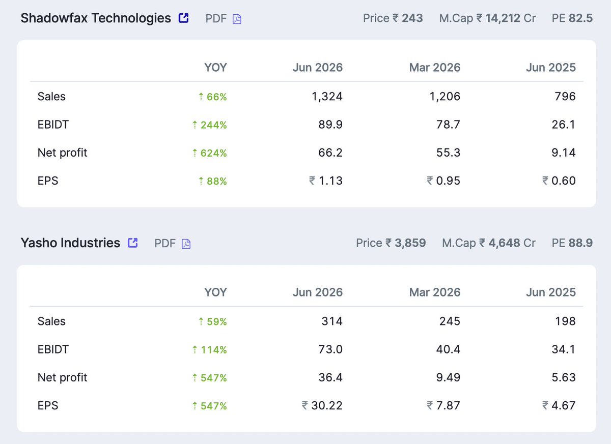 Akash17971's tweet photo. 63 COMPANIES THAT HAVE POSTED GOOD TO EXCELLENT Q1 FY27 RESULTS RECENTLY 📊🔥

▪ MIC Electronics – ↑277%
▪ Vintage Coffee – ↑58%
▪ Akiko Global Services – ↑131%
▪ MTAR Technologies – ↑130%
▪ PNGS Reva Diamond Jewellery – ↑119%
▪ Waaree Energies – ↑79%
▪ Thangamayil Jewellery – ↑71
▪ Syrma SGS Technology – ↑68%
▪ ACME Solar Holdings – ↑68%
▪ Sathlokhar Synergys – ↑67%
▪ Kalindee Rail Nirman – ↑157%
▪ Viceroy Hotels – ↑77%
▪ Shadowfax Technologies – ↑66%
▪ Yasho Industries – ↑59%
▪ Century Plyboards – ↑34%
▪ ESAF Small Finance Bank – ↑33%
▪ Voltamp Transformers – ↑28%
▪ Aditya Birla Capital – ↑28%
▪ Leela Palaces Hotels – ↑28%
▪ Aether Industries – ↑27%
▪ Anlon Healthcare – ↑163%
▪ NSDL – ↑66%
▪ PSP Projects – ↑65%
▪ Torrent Pharmaceuticals – ↑55%
▪ India Finsec – ↑54%
▪ Vedanta – ↑54%
▪ GHCL Textiles – ↑53%
▪ Swiggy – ↑37%
▪ Rainbow Children's Medicare – ↑33%
▪ GNG Electronics – ↑32%
▪ Niva Bupa Health Insurance – ↑28%
▪ LT Foods – ↑28%
▪ Mahindra & Mahindra – ↑28%
▪ Pricol – ↑23%
▪ Silver Touch Technologies – ↑23%
▪ Nuvama Wealth Management – ↑23%
▪ Refex Industries – ↑160%
▪ TBO Tek – ↑81%
▪ Vidhi Specialty Food Ingredients – ↑66%
▪ Trident Lifeline – ↑43%
▪ BlackBuck – ↑42%
▪ Mangal Electrical Industries – ↑40%
▪ Apcotex Industries – ↑40%
▪ Laxmi Organic Industries – ↑40%
▪ Garden Reach Shipbuilders  – ↑39%
▪ Craftsman Automation – ↑36%
▪ Paradeep Phosphates – ↑36%
▪ Redington – ↑35%
▪ MAS Financial Services – ↑21%
▪ Adani Ports & SEZ – ↑19%
▪ Vedanta Iron & Steel – ↑18%
▪ Netweb Technologies – ↑172%
▪ TruAlt Bioenergy – ↑106%
▪ Rossell Techsys – ↑77%
▪ Coforge – ↑49%
▪ Kreon Finnancial – ↑45%
▪ Sedemac Mechatronics – ↑43%

Detailed quarterly results are given below 👇🧵

A strong quarterly performance is always encouraging, as it reflects improving business momentum and management execution. However, never make an investment decision based solely on one quarter's results. One exceptional quarter does not necessarily indicate a long-term growth story.

Before investing, always study the company's conference call, annual report, investor presentation, management commentary, order book, revenue visibility, operating margins, EBITDA margins, cash flows, balance sheet strength, debt levels, return ratios (ROE/ROCE), promoter holding, corporate governance, capital allocation, capacity expansion plans, industry outlook, competitive positioning, customer diversification, valuation, and future growth guidance.

Also try to understand what is driving the growth. Is it coming from higher volumes, better realizations, acquisitions, new product launches, capacity expansion, exports, or simply a low base effect? Sustainable growth backed by strong fundamentals is far more valuable than temporary earnings spikes.

Remember that the stock price depends not only on business performance but also on valuations and market expectations. Even an excellent company can deliver poor returns if purchased at an unreasonable valuation, while a reasonably valued business with consistent execution can create significant wealth over the long term.

Use these quarterly results as a starting point for your research, not the final conclusion. Shortlist the companies that interest you, study them in depth, and invest only after building conviction based on thorough research.

Disclaimer: This post is shared purely for educational purposes and is not a recommendation to buy or sell any stock. Please do your own research before making any investment decisions.