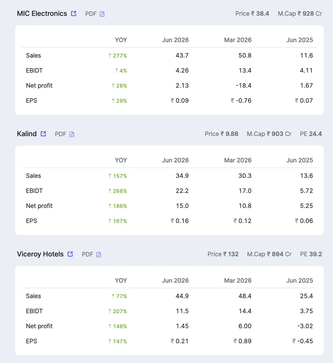 Akash17971's tweet photo. 63 COMPANIES THAT HAVE POSTED GOOD TO EXCELLENT Q1 FY27 RESULTS RECENTLY 📊🔥

▪ MIC Electronics – ↑277%
▪ Vintage Coffee – ↑58%
▪ Akiko Global Services – ↑131%
▪ MTAR Technologies – ↑130%
▪ PNGS Reva Diamond Jewellery – ↑119%
▪ Waaree Energies – ↑79%
▪ Thangamayil Jewellery – ↑71
▪ Syrma SGS Technology – ↑68%
▪ ACME Solar Holdings – ↑68%
▪ Sathlokhar Synergys – ↑67%
▪ Kalindee Rail Nirman – ↑157%
▪ Viceroy Hotels – ↑77%
▪ Shadowfax Technologies – ↑66%
▪ Yasho Industries – ↑59%
▪ Century Plyboards – ↑34%
▪ ESAF Small Finance Bank – ↑33%
▪ Voltamp Transformers – ↑28%
▪ Aditya Birla Capital – ↑28%
▪ Leela Palaces Hotels – ↑28%
▪ Aether Industries – ↑27%
▪ Anlon Healthcare – ↑163%
▪ NSDL – ↑66%
▪ PSP Projects – ↑65%
▪ Torrent Pharmaceuticals – ↑55%
▪ India Finsec – ↑54%
▪ Vedanta – ↑54%
▪ GHCL Textiles – ↑53%
▪ Swiggy – ↑37%
▪ Rainbow Children's Medicare – ↑33%
▪ GNG Electronics – ↑32%
▪ Niva Bupa Health Insurance – ↑28%
▪ LT Foods – ↑28%
▪ Mahindra & Mahindra – ↑28%
▪ Pricol – ↑23%
▪ Silver Touch Technologies – ↑23%
▪ Nuvama Wealth Management – ↑23%
▪ Refex Industries – ↑160%
▪ TBO Tek – ↑81%
▪ Vidhi Specialty Food Ingredients – ↑66%
▪ Trident Lifeline – ↑43%
▪ BlackBuck – ↑42%
▪ Mangal Electrical Industries – ↑40%
▪ Apcotex Industries – ↑40%
▪ Laxmi Organic Industries – ↑40%
▪ Garden Reach Shipbuilders  – ↑39%
▪ Craftsman Automation – ↑36%
▪ Paradeep Phosphates – ↑36%
▪ Redington – ↑35%
▪ MAS Financial Services – ↑21%
▪ Adani Ports & SEZ – ↑19%
▪ Vedanta Iron & Steel – ↑18%
▪ Netweb Technologies – ↑172%
▪ TruAlt Bioenergy – ↑106%
▪ Rossell Techsys – ↑77%
▪ Coforge – ↑49%
▪ Kreon Finnancial – ↑45%
▪ Sedemac Mechatronics – ↑43%

Detailed quarterly results are given below 👇🧵

A strong quarterly performance is always encouraging, as it reflects improving business momentum and management execution. However, never make an investment decision based solely on one quarter's results. One exceptional quarter does not necessarily indicate a long-term growth story.

Before investing, always study the company's conference call, annual report, investor presentation, management commentary, order book, revenue visibility, operating margins, EBITDA margins, cash flows, balance sheet strength, debt levels, return ratios (ROE/ROCE), promoter holding, corporate governance, capital allocation, capacity expansion plans, industry outlook, competitive positioning, customer diversification, valuation, and future growth guidance.

Also try to understand what is driving the growth. Is it coming from higher volumes, better realizations, acquisitions, new product launches, capacity expansion, exports, or simply a low base effect? Sustainable growth backed by strong fundamentals is far more valuable than temporary earnings spikes.

Remember that the stock price depends not only on business performance but also on valuations and market expectations. Even an excellent company can deliver poor returns if purchased at an unreasonable valuation, while a reasonably valued business with consistent execution can create significant wealth over the long term.

Use these quarterly results as a starting point for your research, not the final conclusion. Shortlist the companies that interest you, study them in depth, and invest only after building conviction based on thorough research.

Disclaimer: This post is shared purely for educational purposes and is not a recommendation to buy or sell any stock. Please do your own research before making any investment decisions.