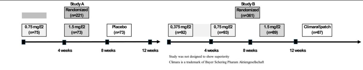 doctorneyro's tweet photo. These results on #vasomotorsymptoms are consistent with the optimal #cardiovascular and #skeletalbenefits observed in #KEEPS (#TdLestradiol) and #ELITE (#oralestradiol), corresponding to serum levels of approximately #60pg/mL.

https://t.co/IOW4iwcJlw https://t.co/2efoyxLZja