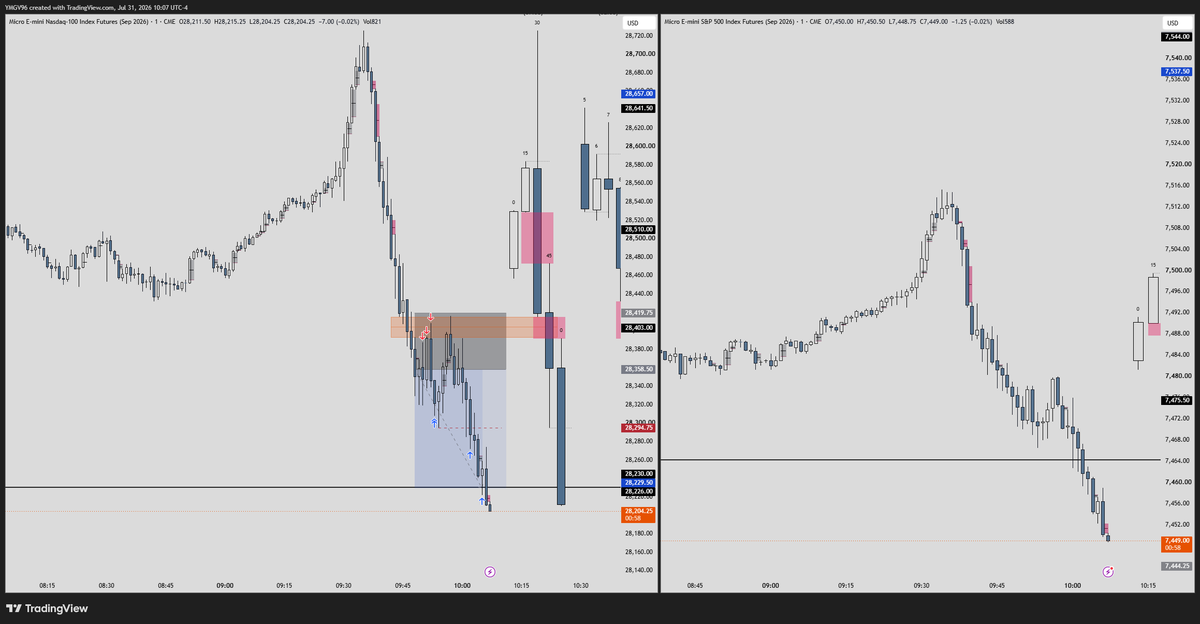 YMGV96's tweet photo. Que se cae el tio, tocó papertrade.
129 pts tp
61 pts sl
2.11 rr
$ES $NQ https://t.co/yqVq5r4ej0