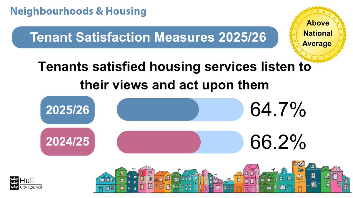 HCCTPT's tweet photo. We want to hear from you.
Tenant feedback plays a vital role in shaping our services. We're working closely with resident groups and would love more tenants to get involved.
Every opinion matters.
Find out how you can have your say.
#TenantVoice #GetInvolved
Find out more here Tenant Satisfaction Measures (TSM) 2025/26 – Hull CC News