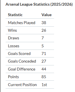 StatsPitchHQ's tweet photo. @arsetate @premierleague based on the last season stats, can they replicate for this season? https://t.co/Dx2WMy04ub