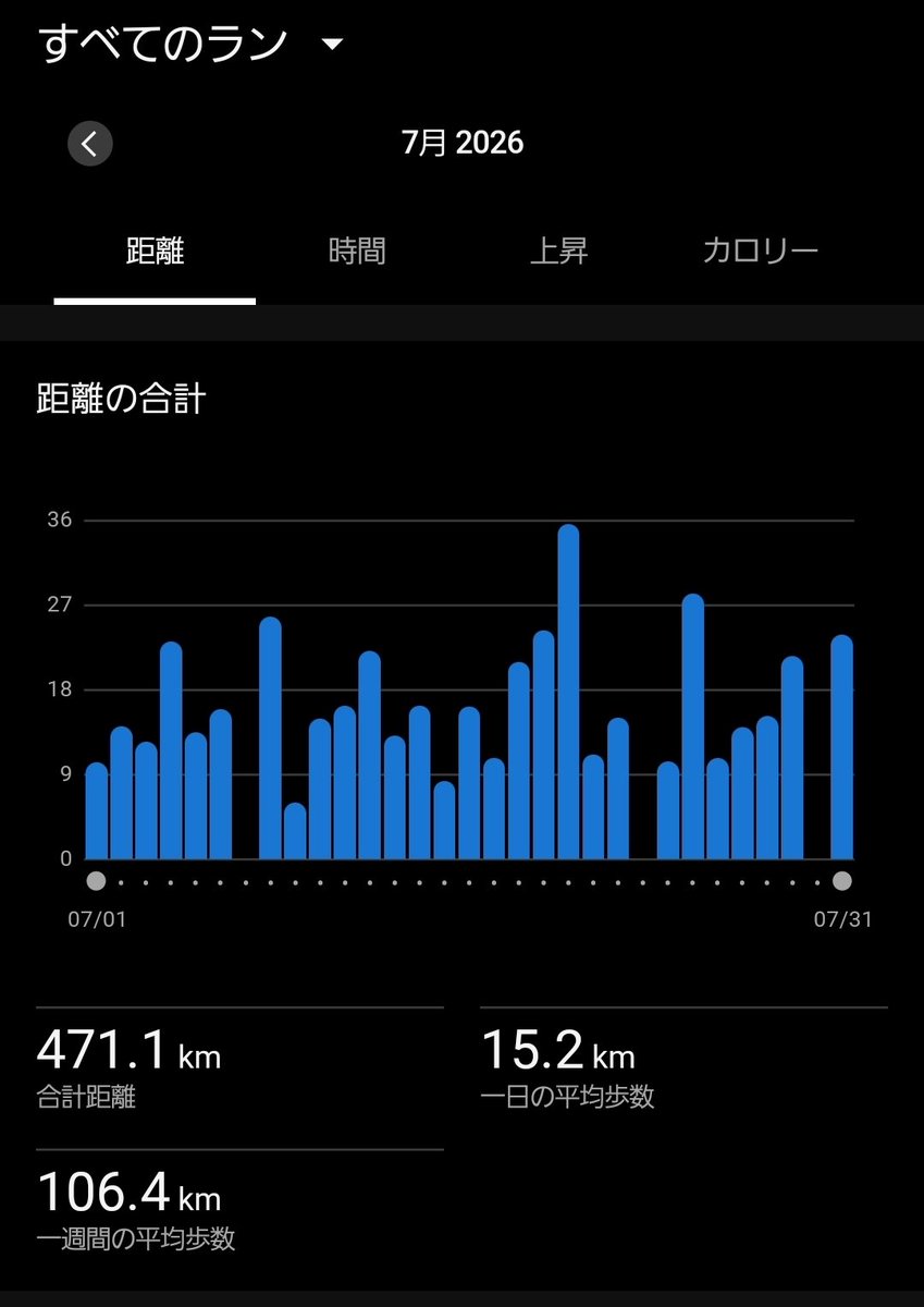 nobby_dk74's tweet photo. 7月の走行距離は471㎞でした。
距離も踏めたしスピード練習もそこそこできたしケーキも食べたし充実した1か月でした！
8月も暑さに負けず頑張ります🔥 https://t.co/CwKhOrkNCi