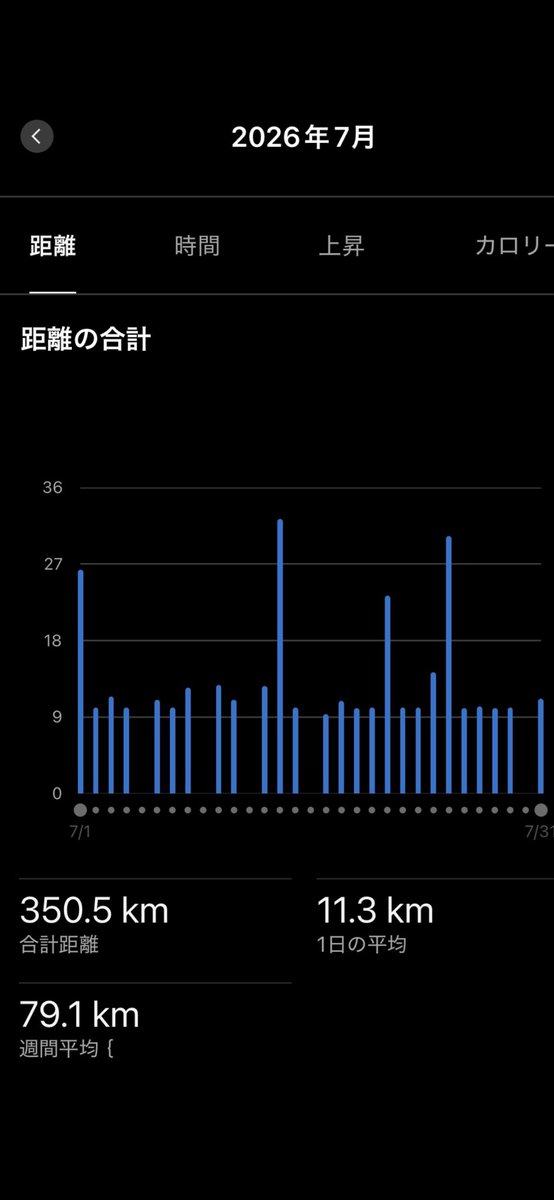 tcr2727's tweet photo. 令和8年7月の走行距離は「350キロ」
夏の暑さに負けずと意気込んでいるけど、距離はそこそこだけど、スピードは出ない。
夏はこんなものと言い聞かせる。
ただガムシャラに走るだけでなく、上手に休む事も大切。 https://t.co/DEjV2PxVxY
