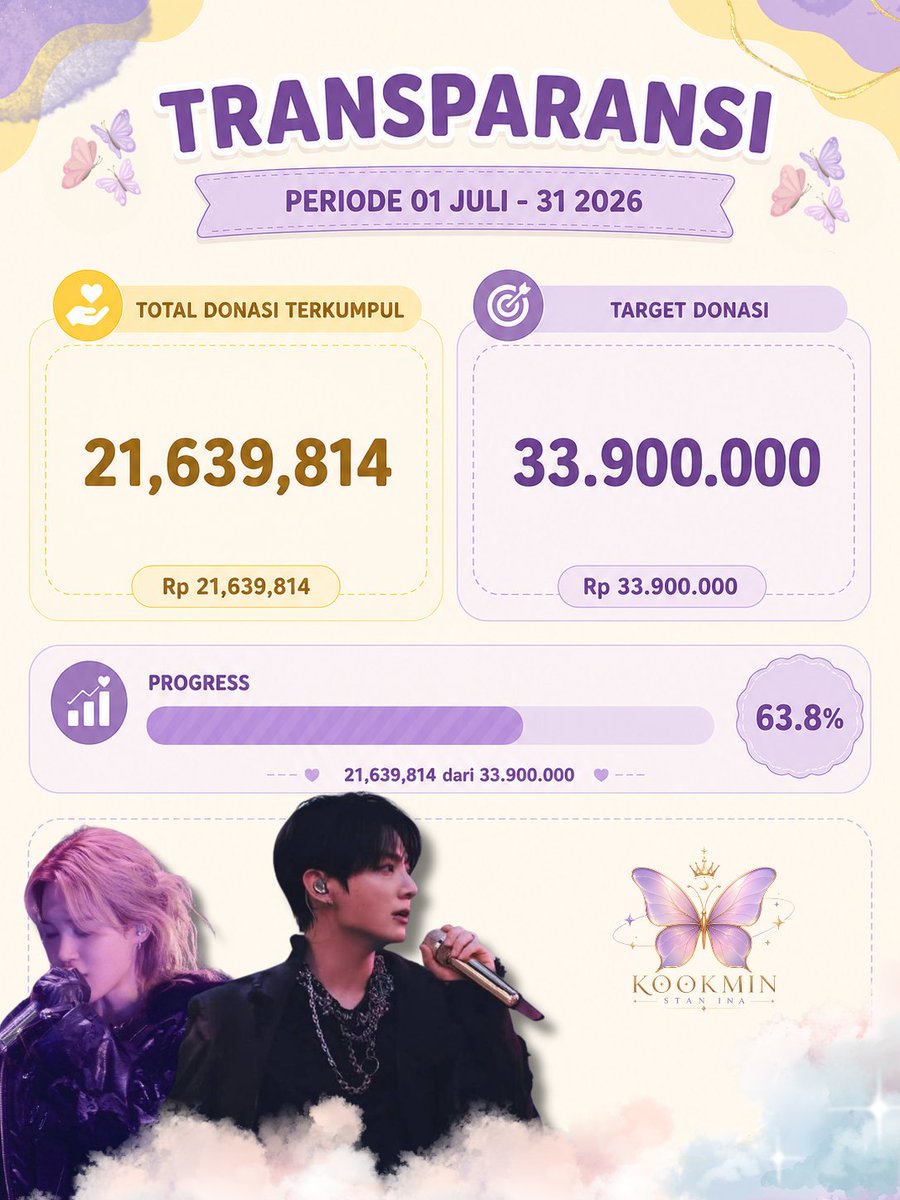 KMSINA's tweet photo. Halo, Jikookers & Kookminers! 💜💛

Berikut kami bagikan Laporan Transparansi Donasi KM-AYORAN JAKARTA untuk periode 01 Juli – 31 Juli 2026.

✨ Total donasi yang telah terkumpul:
Rp21.639.814

🎯 Target donasi:
Rp33.900.000

📊 Progress:
63,8%

Terima kasih yang sebesar-besarnya kepada setiap orang yang sudah ikut berdonasi, membantu menyebarkan informasi, maupun memberikan dukungan untuk project ini. Setiap kontribusi, sekecil apa pun, sangat berarti bagi terwujudnya project penyambutan Jimin & Jungkook di Jakarta.

Perjalanan kita masih belum selesai. Mari bersama-sama wujudkan KM-AYORAN JAKARTA agar bisa memberikan penyambutan terbaik untuk Jimin & Jungkook! 💜💛

#KM_AYORAN #JIMIN #JUNGKOOK 

🔗https://t.co/1ERoTx0p5u