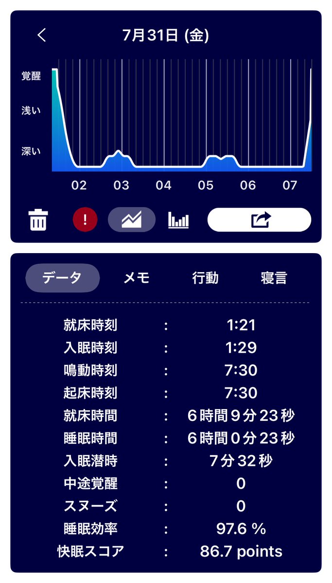 ohsusu830's tweet photo. 【CPAP 生活1936日】
体動はないが、深くは眠れている。無呼吸の回数は少し多い。
#myAir 
#XiaomiSmartBand9 
#cpap https://t.co/PPbuREyET6