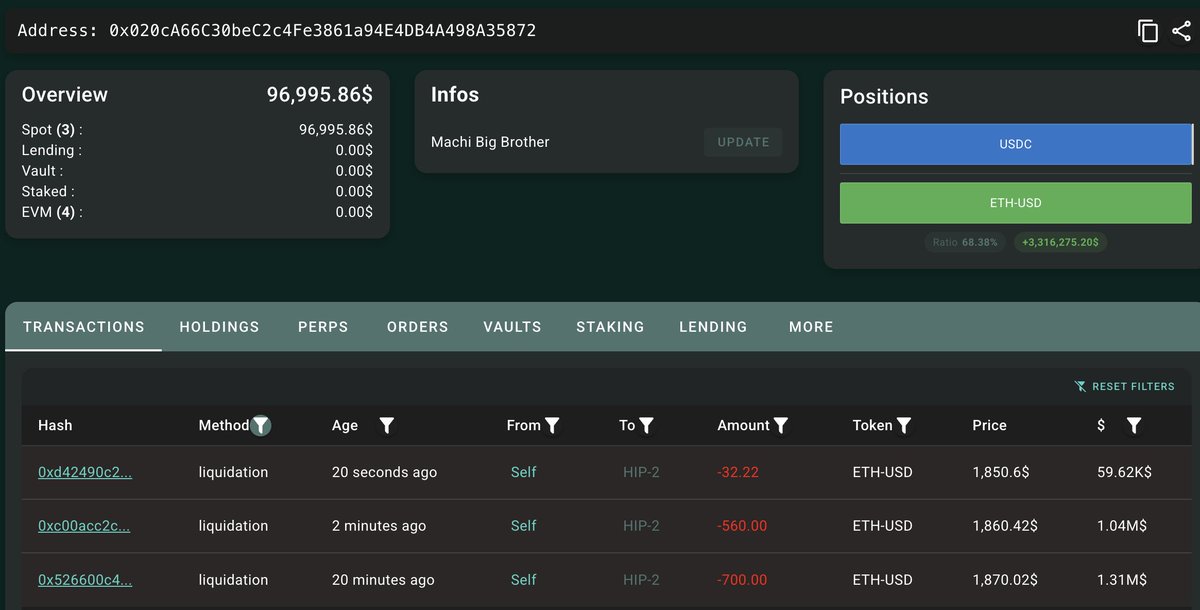 lookonchain's tweet photo. Machi(@machibigbrother) was liquidated 3 times as the market dropped.

His account balance is now below $100K again.

New liquidation price: $1,843.4

https://t.co/v6CcvnnYzG https://t.co/XgB27Jr5sg