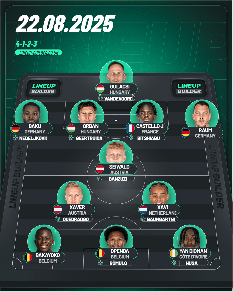 rolei1979's tweet photo. So lief das Team letzte Saison im Eröffnungsspiel gegen die Bayern auf. 👇
Auf der Tribüne mussten damals noch #Henrichs, #Maksimovic, #Finkgräfe, #Vermeeren, #Gomis, #Zingerle, #Werner, #Haidara, #Klostermann, #Elmas und #Kampl Platz nehmen. Insgesamt umfasste der Kader zu diesem Zeitpunkt stolze 30 Spieler.
#Sesko, #Moriba, #Blaswich, #Poulsen, #Silva und einige Talente waren vor dem Anpfiff bereits für rund 97 Millionen Euro verkauft worden.
Dennoch hatte man mit #Xavi, #Openda, #Geertruida, #Elmas und #Vermeeren noch fünf "Hochkaräter" im Kader. Gleichzeitig stand der Plan, sich eigentlich von #Klostermann, #Werner, #Kampl und #Haidara zu trennen.
Auf der Zugangsseite sollte also nur noch #Harder am 01.09.2025 folgen.
Diese Saison haben bisher nur 2 Kaderspieler mit #Nedeljkovic & #Schlager das Team verlassen, beide aus unterschiedlichen Gründen ablösefrei. Der dritte große Abgang ist #Openda, der aber nach seiner Leihe nicht zurückkehrte und dessen Einnahmen bereits letzte Saison verplant wurden.
Aktuell steht RB Leipzig bei 0 Euro an fest eingeplanten Transfererlösen. Solange der Deal um #Diomande stockt, wird sich auf dem Transfermarkt wohl auch nichts bewegen.
Dass das Geld für die weitere Kaderplanung nach seinem Abgang trotzdem reichen kann, hat das Vorjahr bewiesen. Damals gingen die fünf "Hochkaräter" erst, nachdem das neue Team im Kern schon stand.
Dennoch hat der aktuelle Kader mit 35 Spielern eine enorme Größe. Allein deshalb dürften Abgänge in den kommenden Wochen weiterhin Priorität haben.
#RBLeipzig