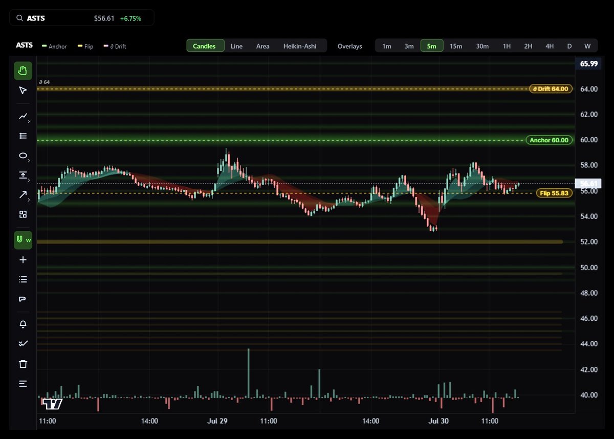 TradeEchoApp's tweet photo. $ASTS Breakout - Stacking Confluence for a 280% GAIN overnight, a thread🧵

The best setups happen when multiple signals align 🎯
✅ DealerEdge: Flip entry at $55.83, Anchor at $60, Drift targeting $64.

This is the first signal. Here’s what confirmed it 👇 https://t.co/vVBa1uZaMJ