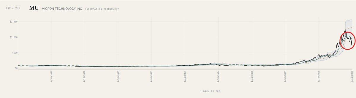 marginaldollar's tweet photo. Yesterday's AI rally looked like short covering, not a change in trend. The names are still below resistance and still making lower highs.

Positioning is the bigger issue: people de-risked, and rebuilding conviction takes longer than covering a short does. https://t.co/71cyGa7RWj