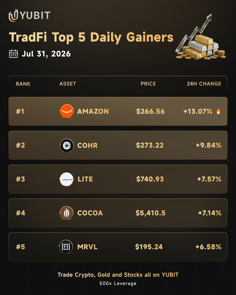 YUBIT_DE's tweet photo. 🏆 YUBIT TradFi Top 5 | 31. Jul
1️⃣ $AMZN +13,07 % – AWS +37 %, KI-Cloud
2️⃣ $COHR +9,84 % – Photonik-Boom
3️⃣ $LITE +7,57 % – KI-Optik
4️⃣ $COCOA +7,14 % – Dürre Westafrika
5️⃣ $MRVL +6,58 % – KI-Chips
📊 AWS heizt gesamte KI-Infrastruktur an.
#YUBIT #TradFi #TopGainer https://t.co/vk2KXOFCoH