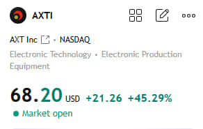 MasonReedMacro's tweet photo. $AXTI +45.29% 
My prediction of the upward trend was completely accurate—we're currently in an upward trend. Want to know the best selling price?
If you're interested in joining, click on my profile to add my WhatsApp number, just send me "3".
I'll share carefully selected quality stocks like this with you every day.
I'll share value stocks suitable for medium- to long-term holding, as well as short-term stocks suitable for intraday trading, every day.
#AXTI
#USStocks
#Stock
#StockMarket
#StockTrading
#SPY
#QQQ
#NVDA
#Tesla
#AIStocks