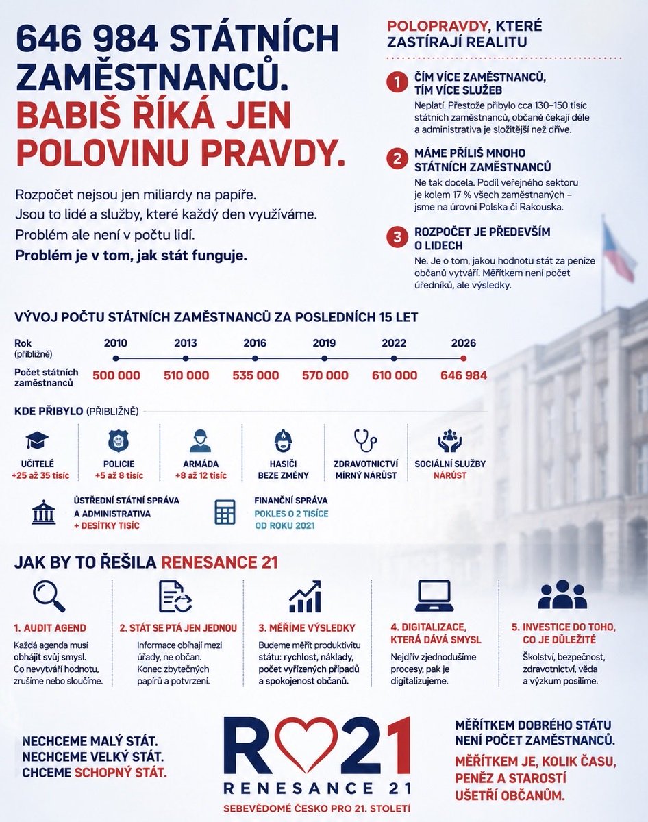 jirilobkowicz1's tweet photo. 646 984 státních zaměstnanců. Babiš říká jen polovinu pravdy.

Andrej Babiš zveřejnil video, ve kterém oznamuje, že pro stát pracuje 646 984 lidí, a vysvětluje, že za tímto číslem jsou učitelé, zdravotníci, policisté, hasiči nebo finanční správa.

To je pravda.

Ale je to jen polovina pravdy.

Protože skutečný problém České republiky není počet lidí pracujících pro stát. Skutečný problém je výkon státu.

Polopravda č. 1: Čím více zaměstnanců, tím více služeb

To neplatí.

Za posledních přibližně 15 let vzrostl počet zaměstnanců placených státem přibližně o 130 až 150 tisíc. Přibyli učitelé, vojáci i policisté, což je z velké části odůvodnitelné. Zároveň ale rostla i administrativa na ministerstvech, úřadech a v dalších státních institucích.

Přesto dnes občan:

čeká měsíce na stavební povolení,
opakovaně nosí stejné dokumenty různým úřadům,
musí vyplňovat stále více formulářů,
a stát po něm často požaduje údaje, které už dávno má ve svých databázích.

Pokud stát zaměstnává výrazně více lidí, ale občan necítí odpovídající zlepšení služeb, pak problém není v občanech.

Problém je v organizaci státu.

Polopravda č. 2: Máme příliš mnoho státních zaměstnanců

Ani to není přesné.

Česká republika se podle mezinárodních srovnání nepohybuje mezi zeměmi s mimořádně velkým veřejným sektorem. Podíl zaměstnanců veřejného sektoru na celkové zaměstnanosti je přibližně na úrovni Polska nebo Rakouska a nižší než ve Skandinávii.

Počet zaměstnanců tedy sám o sobě nevysvětluje, proč český stát funguje pomaleji než řada jiných evropských zemí.

Rozhodující není velikost státu.

Rozhodující je jeho efektivita.

Polopravda č. 3: Rozpočet je především o lidech

Ne.

Rozpočet je především o tom, jakou hodnotu stát za peníze občanů vytváří.

Soukromá firma se neposuzuje podle počtu zaměstnanců, ale podle produktivity, kvality služeb a výsledků.

Stejným způsobem musí být hodnocen i stát.

Co by udělala Renesance 21?R❤️21

Naším cílem není bezhlavé propouštění.

Naším cílem je stát 21. století.

1. Audit všech státních agend

Každé ministerstvo a každý úřad musí obhájit, proč jeho agenda existuje.

Co nevytváří měřitelnou hodnotu pro občana nebo bezpečnost státu, musí být zrušeno nebo sloučeno.

2. Princip „stát se ptá jen jednou“

Žádný úřad nesmí po občanovi požadovat informace, které stát již má.

Data musí obíhat mezi úřady.

Nikoli občan.

3. Měření produktivity veřejné správy

Stejně jako soukromé firmy měří produktivitu práce, musí stát měřit:

délku správních řízení,
počet vyřízených případů,
náklady na jednu službu,
spokojenost občanů.

Bez měření nelze řídit.

4. Digitalizace jako změna procesů, ne jen formulářů

Digitalizace není naskenovaný papír.

Je to změna celého procesu.

Nejdříve se musí odstranit zbytečné kroky.

Teprve potom má smysl je digitalizovat.

5. Posílit profese, které občan skutečně potřebuje

Renesance 21 nebude šetřit na:

učitelích,
zdravotnících,
policistech,
hasičích,
armádě,
vědě a výzkumu.

Naopak chceme uvolnit prostředky tím, že stát přestane financovat zbytečnou administrativu.

Naše filozofie

Nechceme malý stát.

Nechceme ani velký stát.

Chceme schopný stát.

Stát, který občany nezdržuje, ale pomáhá jim.

Stát, který občanům věří.

Stát, který měří výsledky, nikoli počet úředníků.

To je rozdíl mezi správou minulého století a státem pro 21. století.

Renesance 21 nebude hodnotit stát podle počtu zaměstnanců.

Budeme jej hodnotit podle toho, kolik času, peněz a starostí občanům ušetří.

RENESANCE 21