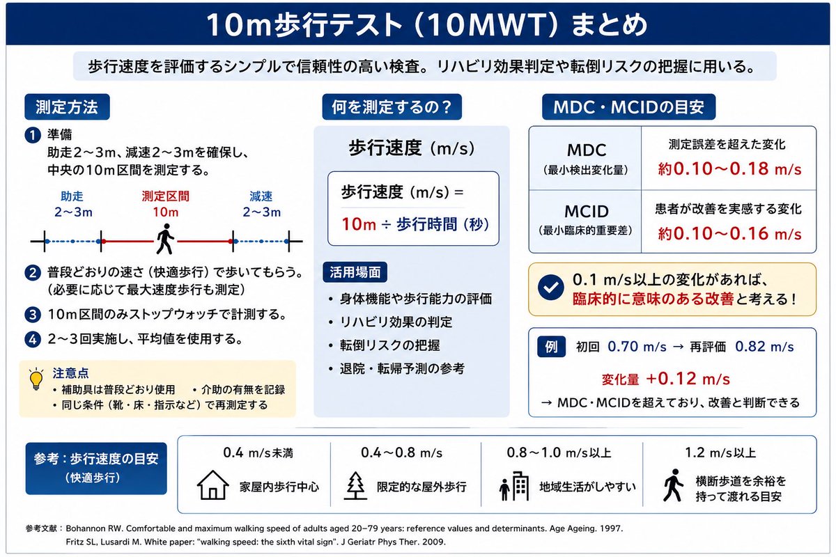 reha_pt_'s tweet photo. 10m歩行テストのMDCとMCID、測定方法などおしえて。
それを新人でもわかりやすいようにシンプルにまとめてスライドにして

1枚のスライドで端的にまとめて画像生成よろしく

chatGPTすごい、、、 https://t.co/f89Sdx3WMj