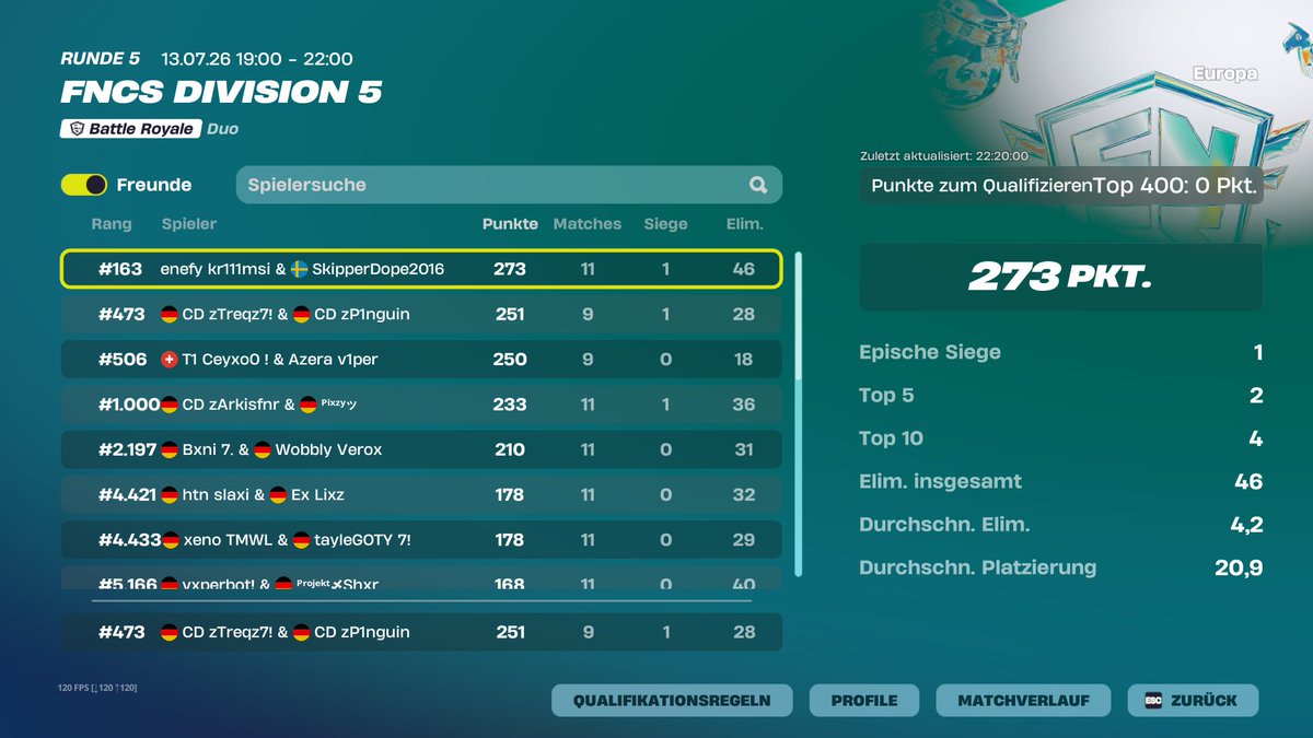 teameazofficial's tweet photo. Top Placement 💪 GG @P1nguin7 https://t.co/dUG7TpA18x