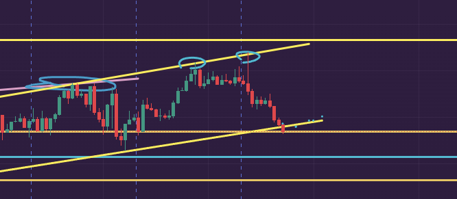Ray_Lei_Crypto's tweet photo. 日常Review #BTC #交易 

小时级k线图：大面儿上还是在宽幅震荡区的供给区，向需求区回落的过程中。前面在落到两个区的中线上反弹，走了一小波反弹，回落，有反弹，似乎有走出向上通道的意思，但是K线形态还是空头更有力（切15分钟或4小时都可见）。并且没有走出下跌趋势中的反转信号（图3可见高点不断降低，并且伴随插针）。
前面小级别走到上涨通道上沿且被拒绝时可以带小止损空。
目前等待价格走到区间中点，是否出现支撑。
