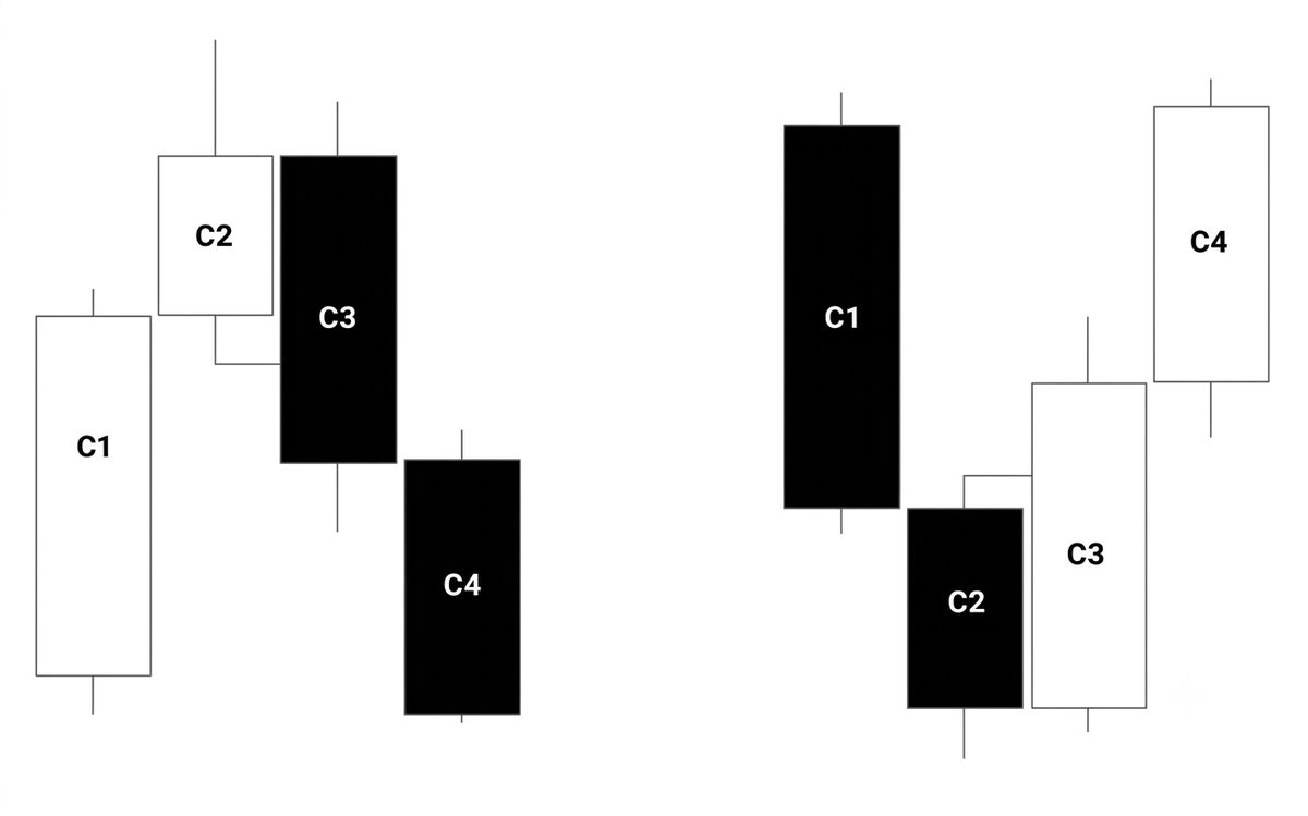 Hrsh_trades's tweet photo. Candles Closures -

 C2 reversal, C3 reversal, C2 reversal in expansion -Full notes 📝

🔹 Basics 

The lecture explains how to identify and trade market reversals using candle patterns.

➡️Key filters:

Wick size -

Time left in the candle -

Cracks in correlation (2-step confirmation) - 

1. C2 Reversal Candle

Definition:

Price breaks the previous candle’s high/low (C1) but closes back inside its range.

What to look for:

➡️Large wick → shows strong manipulation 📌
➡️Little time left in the candle 

How to trade:

Don’t trade this candle directly 
Wait and trade the next candle (C3 expansion) 

2. C2 Reversal Expansion Candle

Definition:

➡️Similar to C2, but has a small wick and enough time left.

Key idea:

➡️Small wick = real movement (expansion), not just manipulation 

How to trade:

This is a better setup 
You can enter inside the candle
Wait for a V-shape shift (CISD) on lower timeframe 🔄

Use candle high/low as stop (invalidation)

3. C3 Reversal

Definition:

Happens when C2 fails to close inside C1 range.

➡️Confirmation:

Valid only when C3 closes above/below C2 open ✔

➡️Why it happens:

High volatility 
C2 didn’t have enough time to complete reversal

➡️How to trade:

-Wait for C3 confirmation 
-Enter during C3 expansion 
Or trade next candle (C4 continuation)

📌 Summary Rules

-You need a 2-step confirmation (Crack in Correlation) before trusting a reversal 🔍

If this is missing:
❌ Avoid trading C2/C3 setups
✅ Wait for a clearer continuation setup

Credits - @XYJtrades