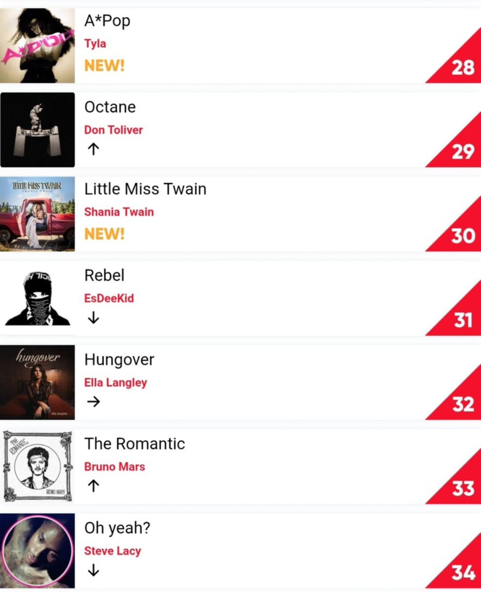 WETALKSTATS's tweet photo. Tyla's "A POP" debuts at #28 on the Australian Official Albums Chart. 🇦🇺

— It becomes the highest-charting African album in the history of the Australian Albums Chart. https://t.co/KMBwXLh2iW