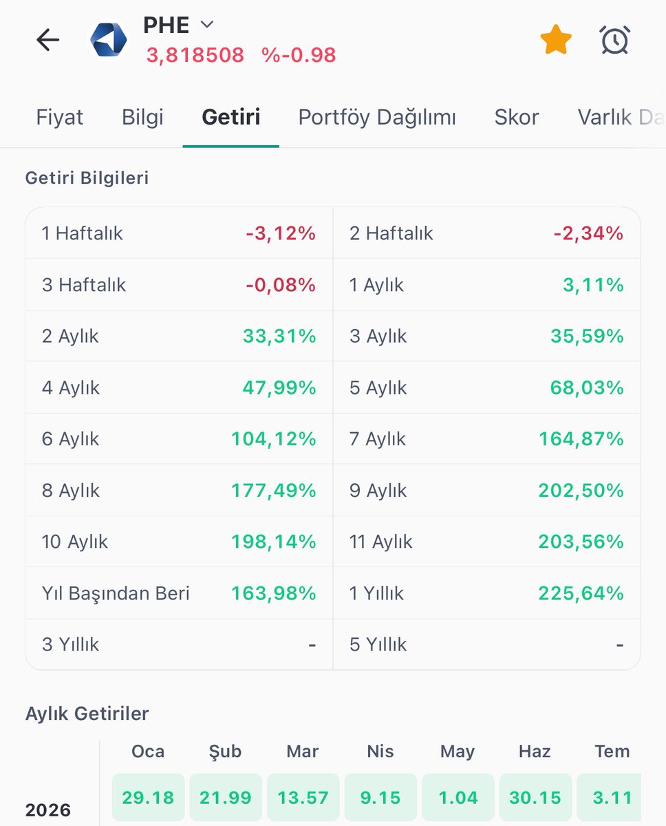 fonyatirim_'s tweet photo. Pusula fonlarında istikrarsız hareketler gözlemliyorum son dönem. Bunu gören yatırımcı zaten çok ciddi çıkışlar yapıyor ve bence fon tarafı bu çıkışların olmasını kasıtlı istiyor. Tabanda beklettikleri hisselerin ana amacı da bu. Fondan dün çıkan rakam fonun %10! Çok ama çok ciddi bir çıkış. 

 #PBR sözde serbest fonu, hiçbir şekilde #PHE ile ayrışamamış, kapat gitsin o fonu o zaman. Bir maksadı, amacı yok. Tek fon devam et.

Mayıs ayında getiri: 0
Haziran: %30
Temmuz: 0! 

Böyle bir fon yönetimi olmaz. Haziran getirisinin %80’ini de ilk 15 günde olmuş. Aslında son 45 günde gelenlere kar vermemiş. 

#PHE 

1 hafta: -%3.12
2 hafta: -#2.35 
3 hafta: -%0.10

Bu şimdi bir yönetim mi?

#TLY aynı dönem

1 hafta: %3.38
2 hafta: %5
3 hafta: %7.5

Ve aylıkta hep bir düzen var. Pusulada ise ne bir düzen var, ne bir denge var. Bir ay bahar bahçe sonrasında kara kış. Bugün elimde kalan tüm #PHE’ler ile vedalaştım. Yolları açık olsun, gelecek ay fonu koparsa da önemsiz. Bu öngörü sıkıntısı çekilen fonu taşımak istemiyorum. 

Tera aylıkta,haftalıkta bir ortalamaya sahip, aylardır bunu sürdürüyor. Oradan devam. #TMV #TLY gayet ayrıştırması da iyi. Serbest fon dediğin ayrışır!