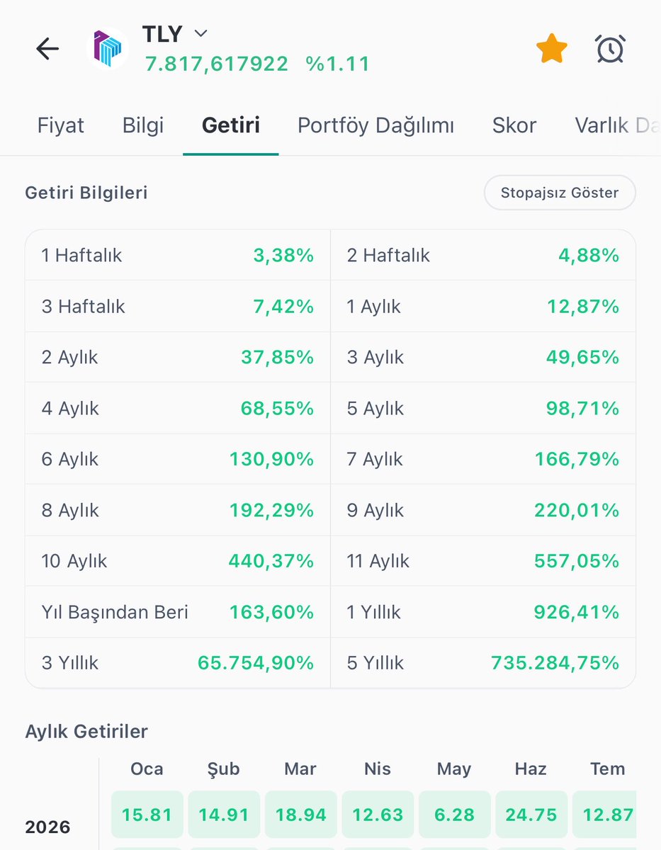fonyatirim_'s tweet photo. Pusula fonlarında istikrarsız hareketler gözlemliyorum son dönem. Bunu gören yatırımcı zaten çok ciddi çıkışlar yapıyor ve bence fon tarafı bu çıkışların olmasını kasıtlı istiyor. Tabanda beklettikleri hisselerin ana amacı da bu. Fondan dün çıkan rakam fonun %10! Çok ama çok ciddi bir çıkış. 

 #PBR sözde serbest fonu, hiçbir şekilde #PHE ile ayrışamamış, kapat gitsin o fonu o zaman. Bir maksadı, amacı yok. Tek fon devam et.

Mayıs ayında getiri: 0
Haziran: %30
Temmuz: 0! 

Böyle bir fon yönetimi olmaz. Haziran getirisinin %80’ini de ilk 15 günde olmuş. Aslında son 45 günde gelenlere kar vermemiş. 

#PHE 

1 hafta: -%3.12
2 hafta: -#2.35 
3 hafta: -%0.10

Bu şimdi bir yönetim mi?

#TLY aynı dönem

1 hafta: %3.38
2 hafta: %5
3 hafta: %7.5

Ve aylıkta hep bir düzen var. Pusulada ise ne bir düzen var, ne bir denge var. Bir ay bahar bahçe sonrasında kara kış. Bugün elimde kalan tüm #PHE’ler ile vedalaştım. Yolları açık olsun, gelecek ay fonu koparsa da önemsiz. Bu öngörü sıkıntısı çekilen fonu taşımak istemiyorum. 

Tera aylıkta,haftalıkta bir ortalamaya sahip, aylardır bunu sürdürüyor. Oradan devam. #TMV #TLY gayet ayrıştırması da iyi. Serbest fon dediğin ayrışır!
