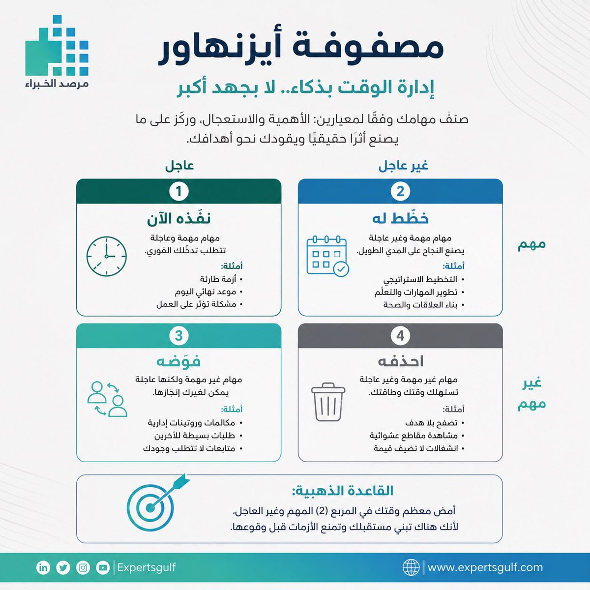 expertsgulf's tweet photo. ✨ مصفوفة أيزنهاور 

مصفوفة أيزنهاور (Eisenhower Matrix) هي إحدى أشهر أدوات إدارة الوقت وتحديد الأولويات. تنسب إلى دوايت ديفيد أيزنهاور، الذي اشتهر بقوله:

▪️ما هو مهم نادراً ما يكون عاجلاً، وما هو عاجل نادراً ما يكون مهماً.

▪️تعتمد المصفوفة على تصنيف المهام وفق بعدين:
1️⃣ الأهمية (Important)
2️⃣ الاستعجال (Urgent)

#أيزنهاور